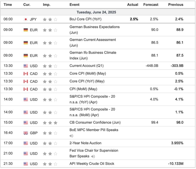 Economic Indicators Today