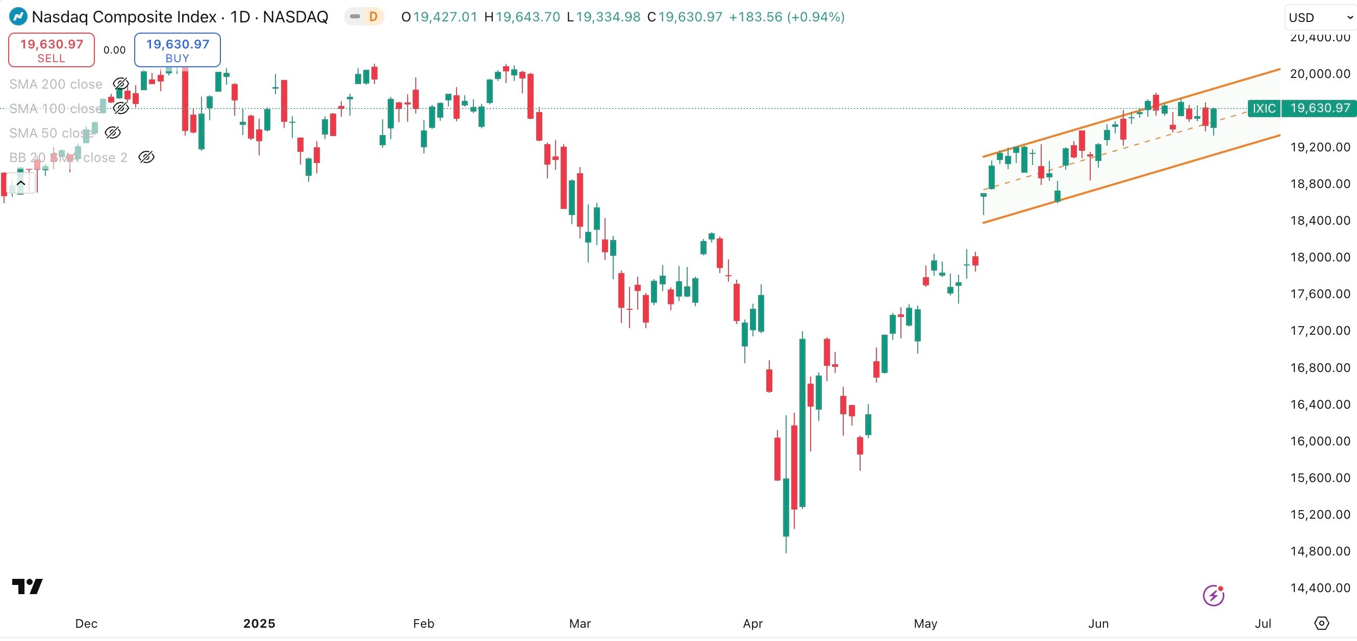 NASDAQ COMPOSITE Daily