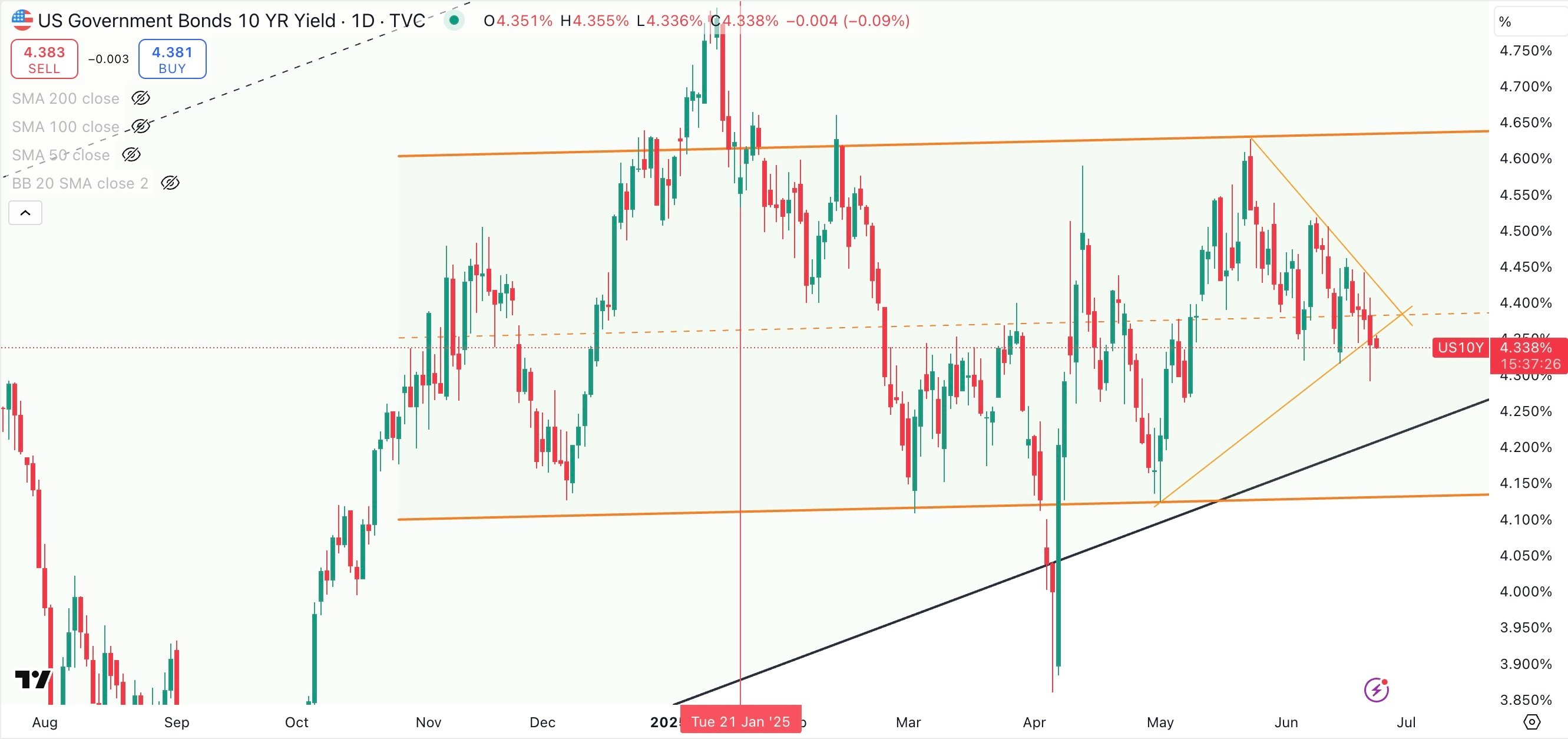 US 10 Year Government Bond Yield Daily