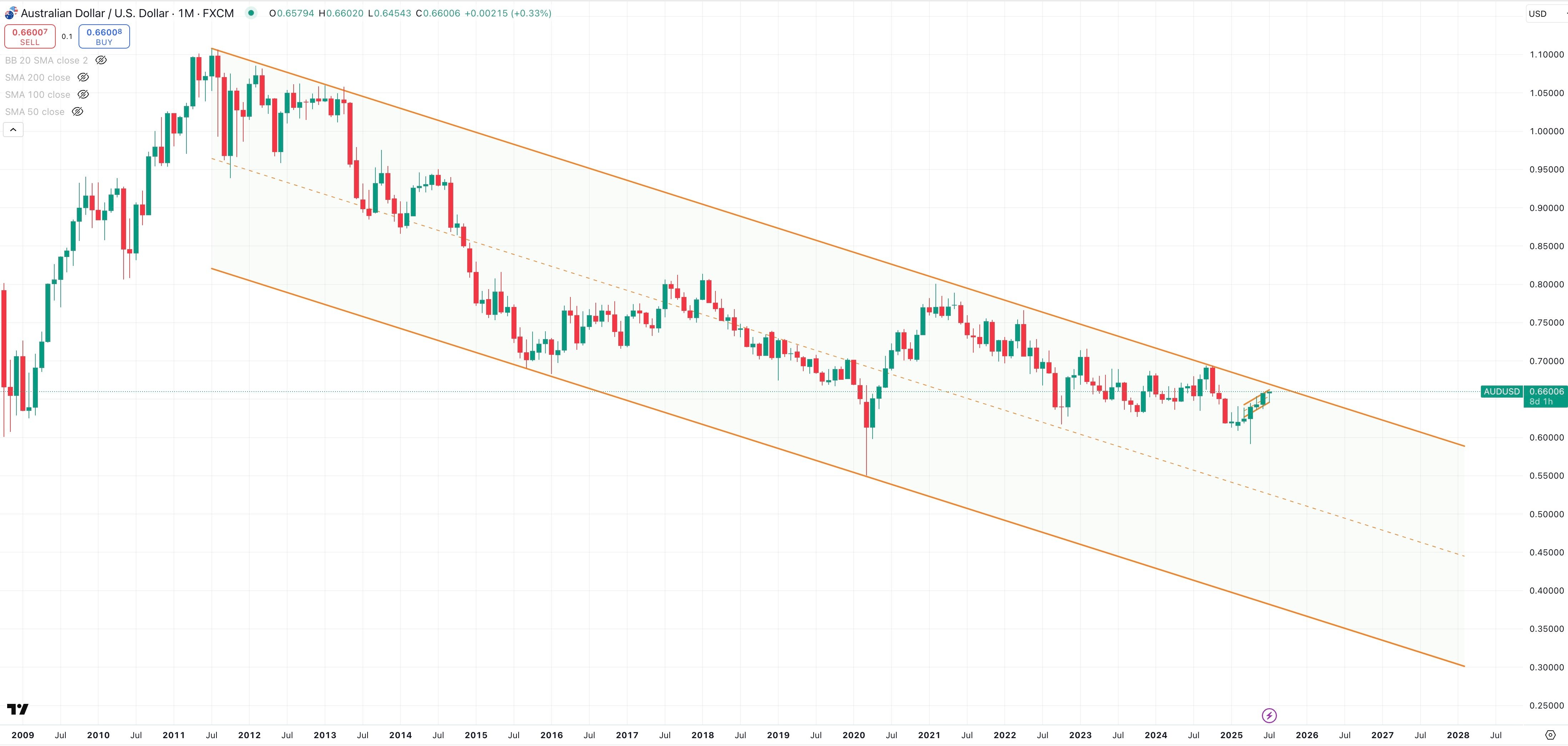 AUD/USD Monthly