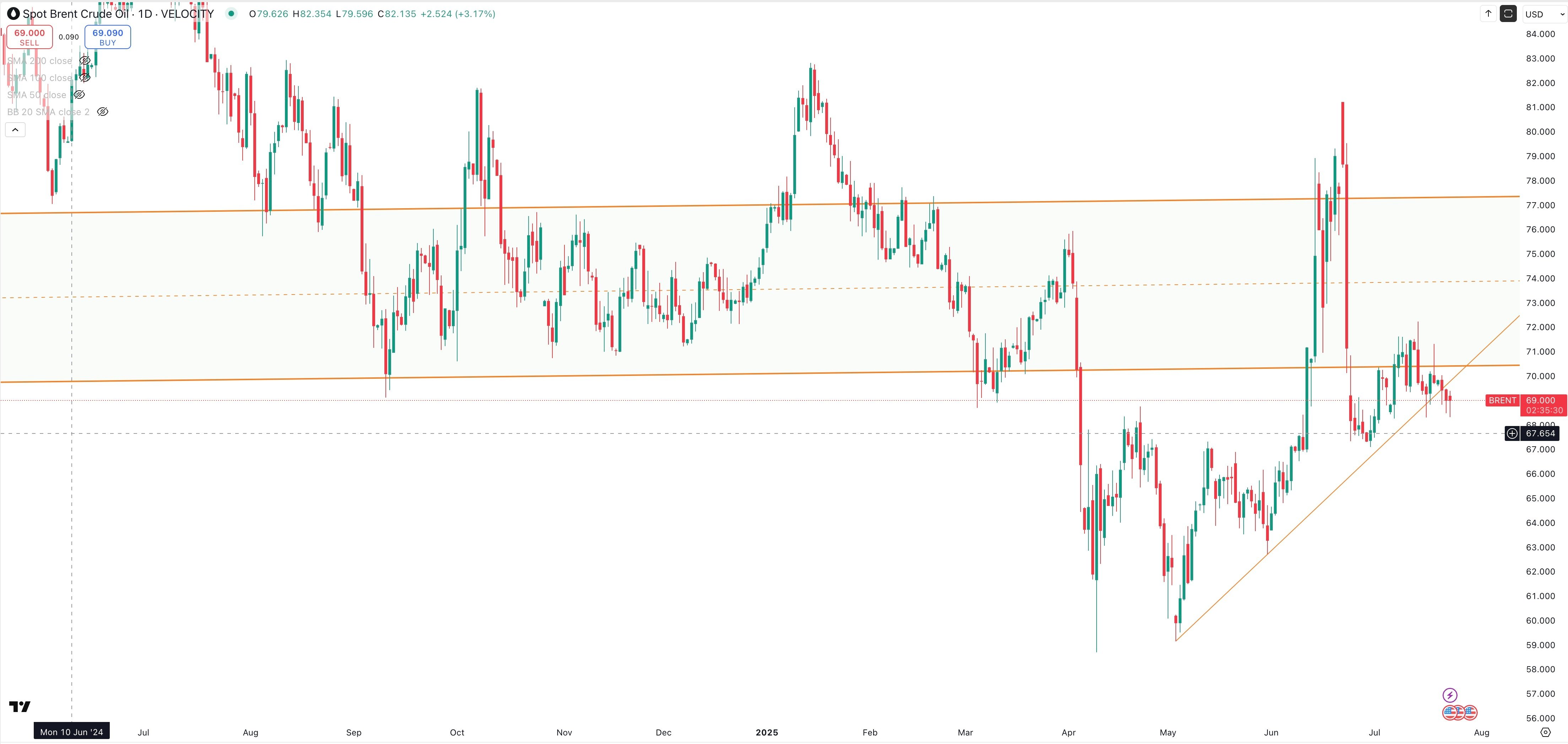 SPOT BRENT Daily