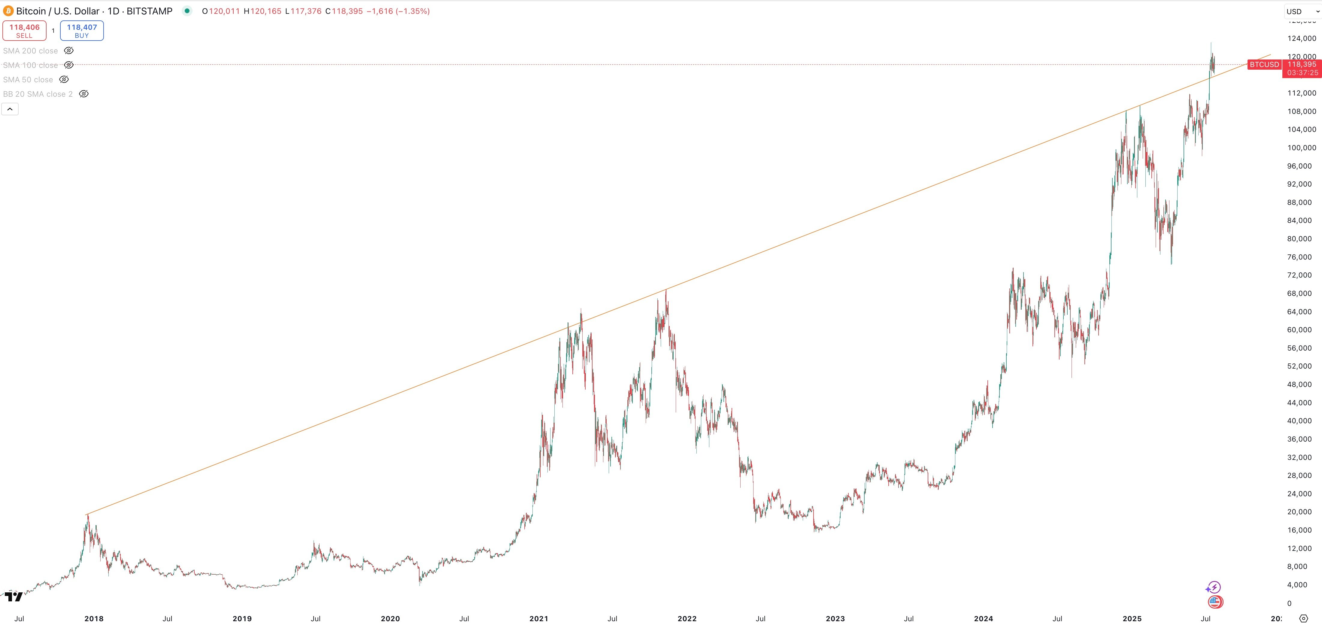 BITCOIN/USD Daily