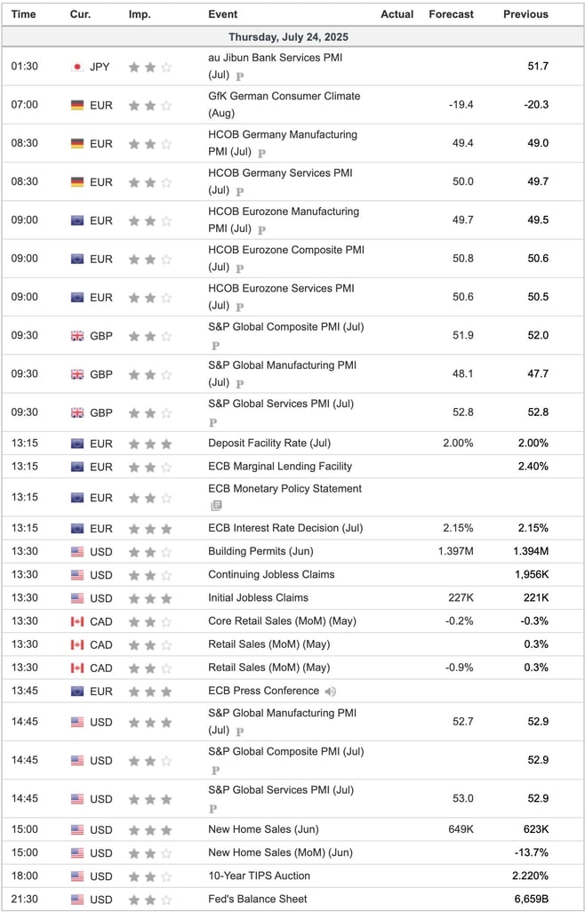 Economic Indicators Today