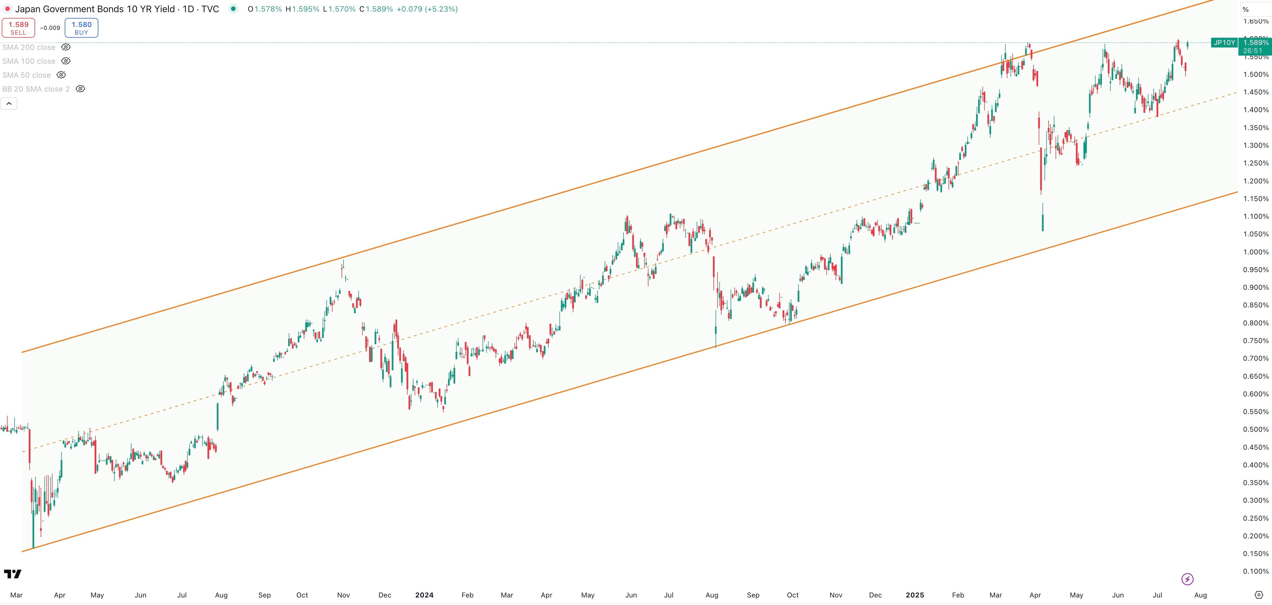 Japan 10 Year Government Bond Yield Daily