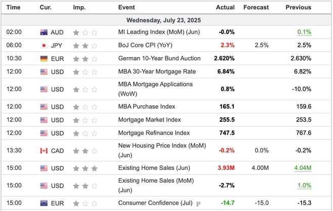 Economic Indicators Released Overnight
