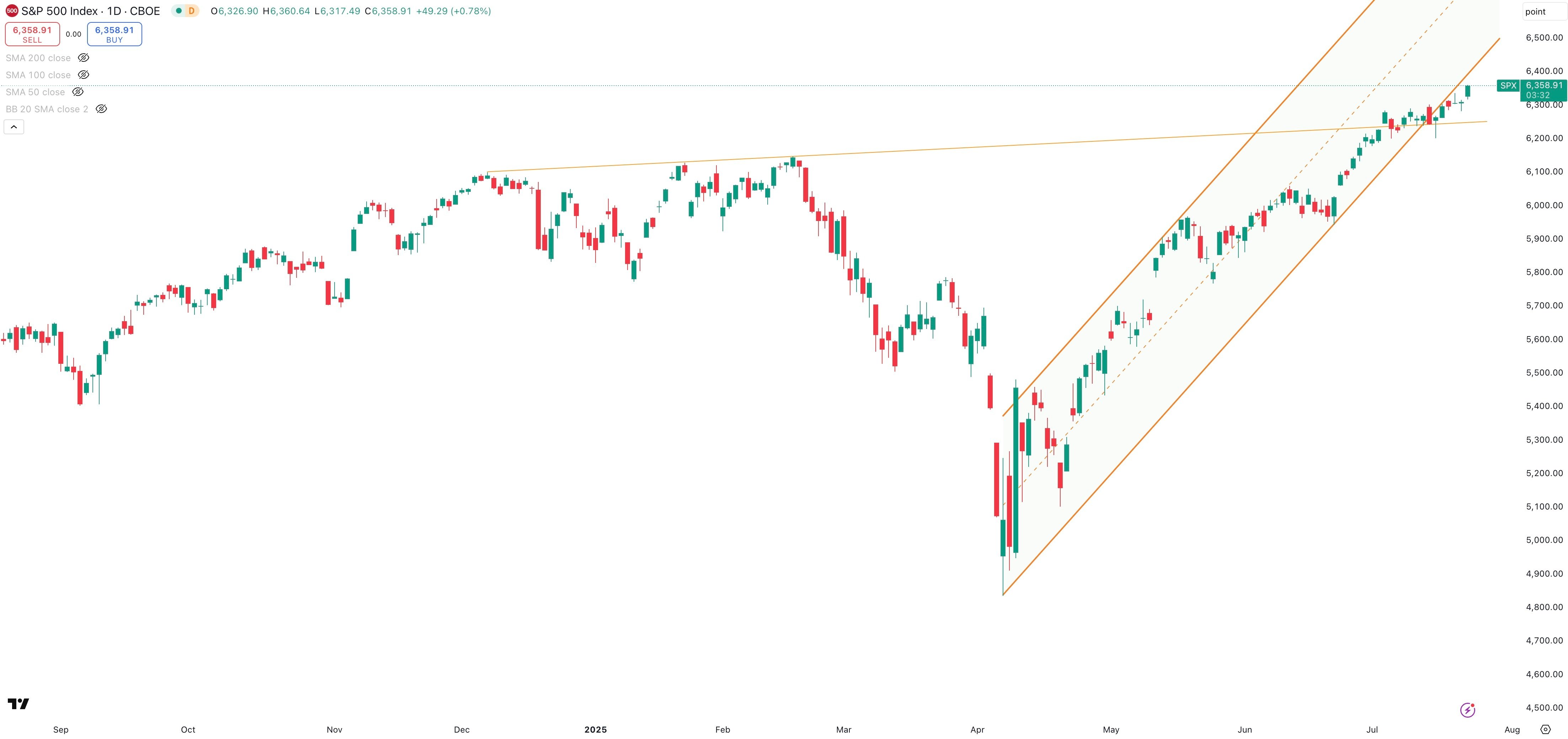 S&P500 Daily