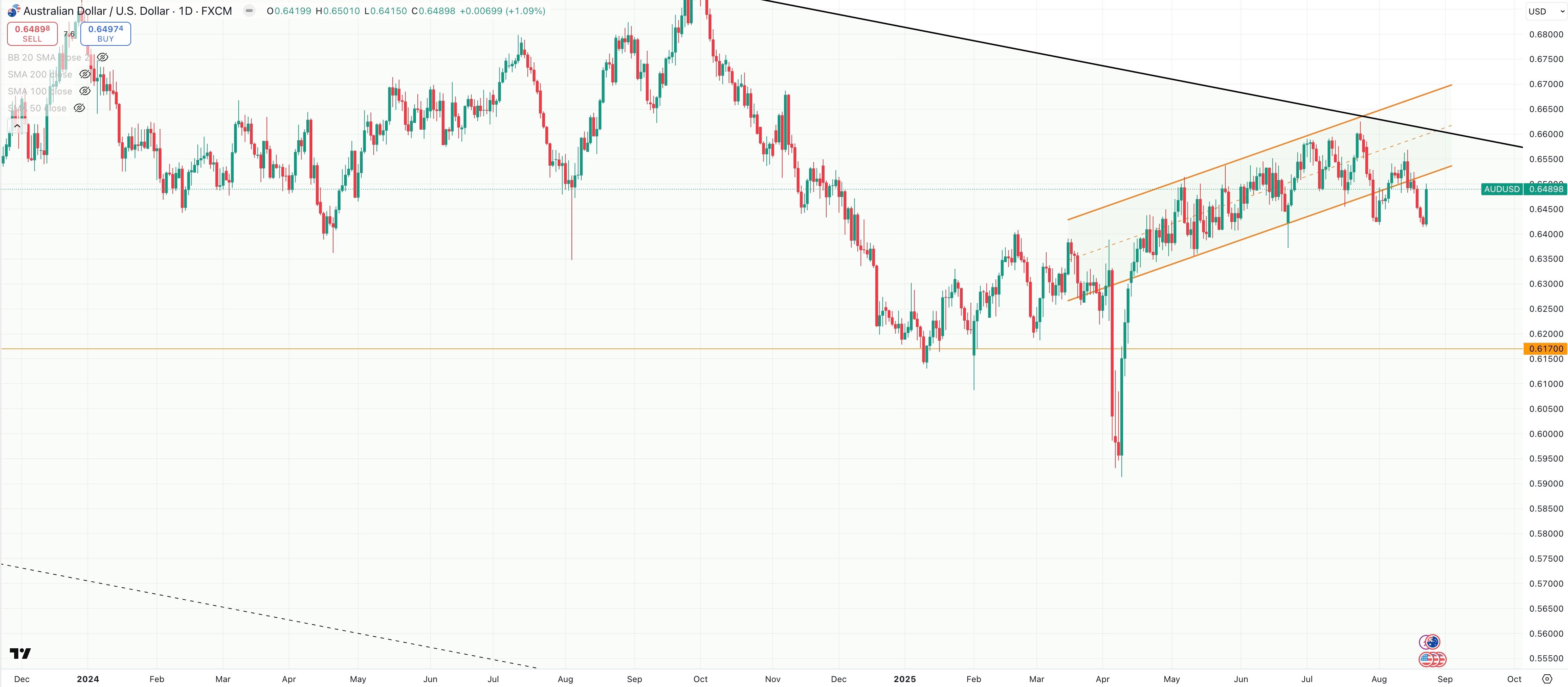 audusd