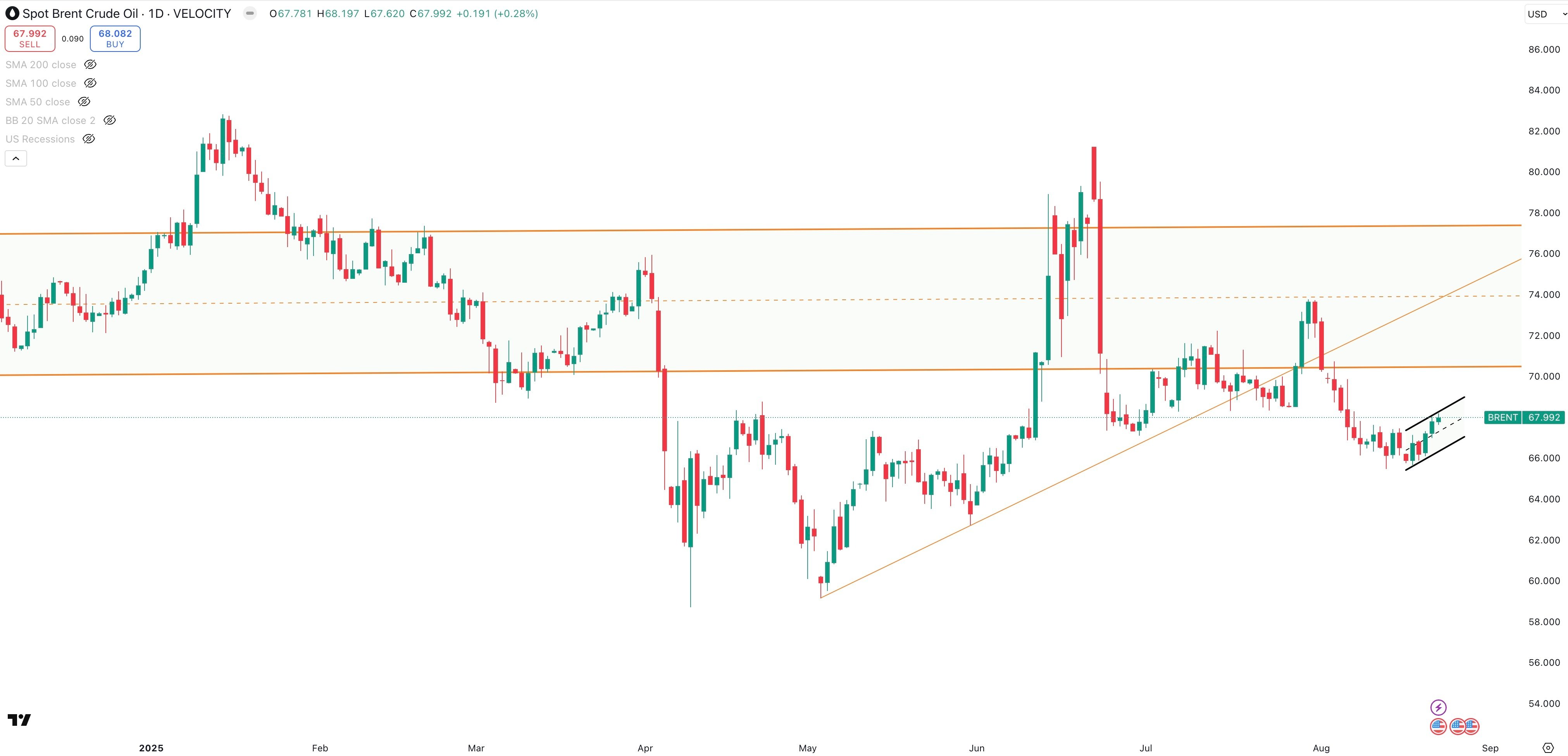 SPOT BRENT Daily