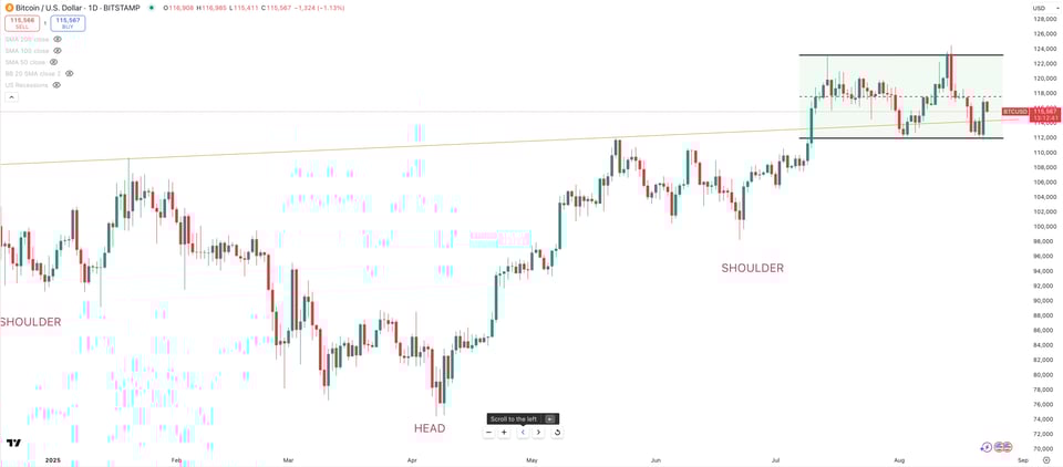 BITCOIN/USD Daily