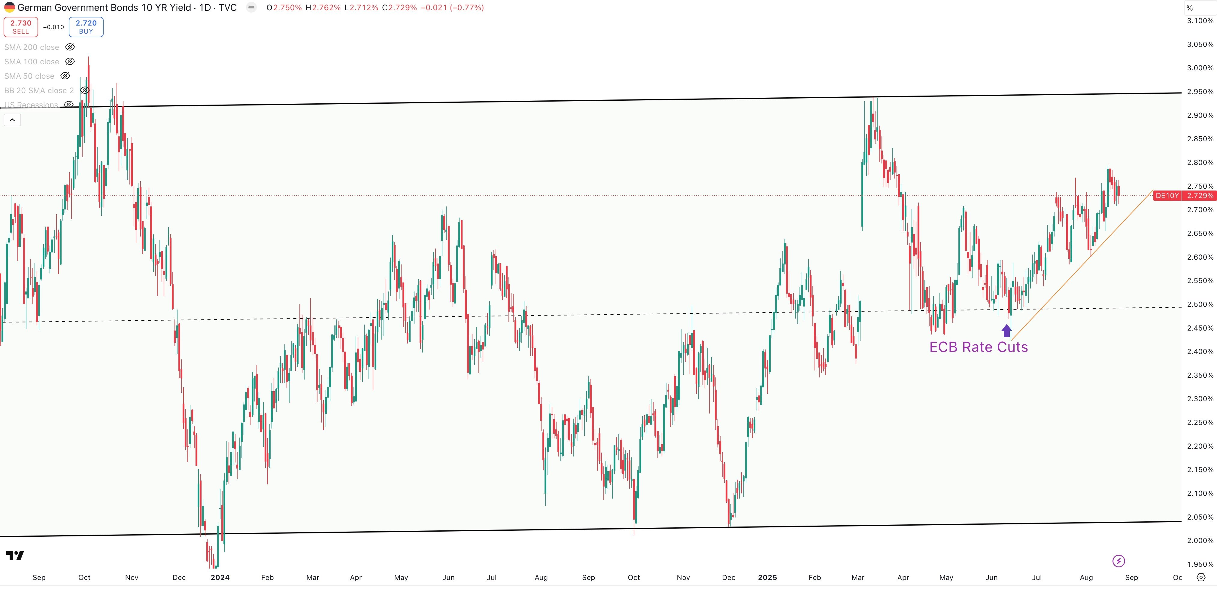 Germany 10 Year Government Bond Yield Daily