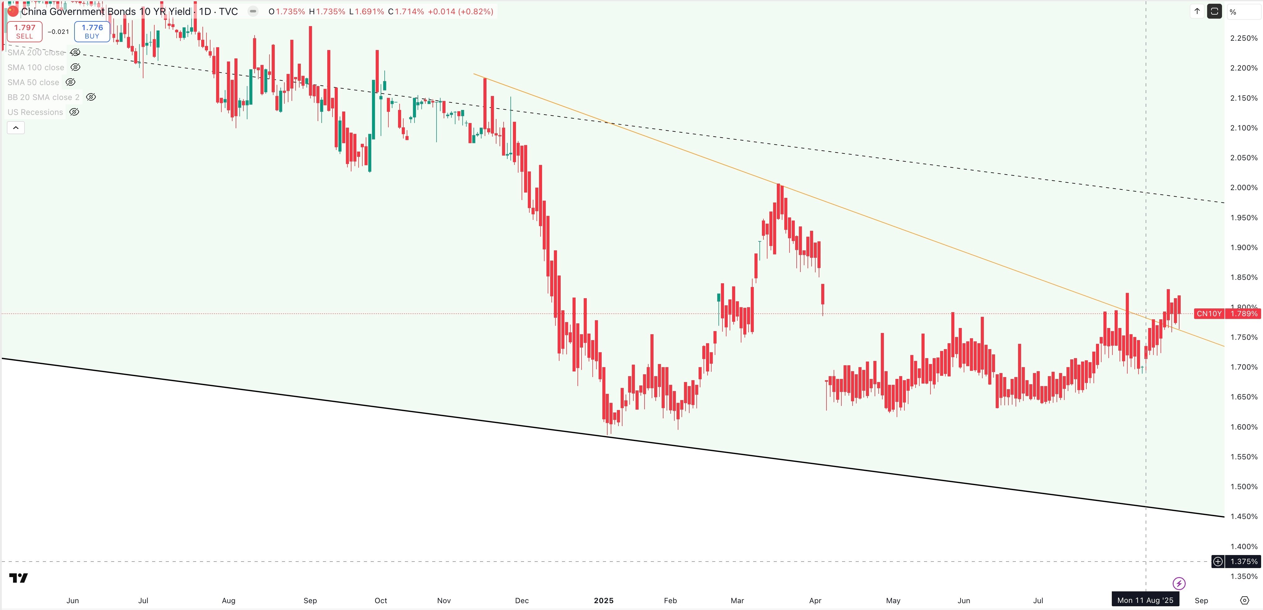 China 10 Year Government Bond Yield Daily