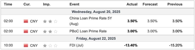 China Economic Indicators