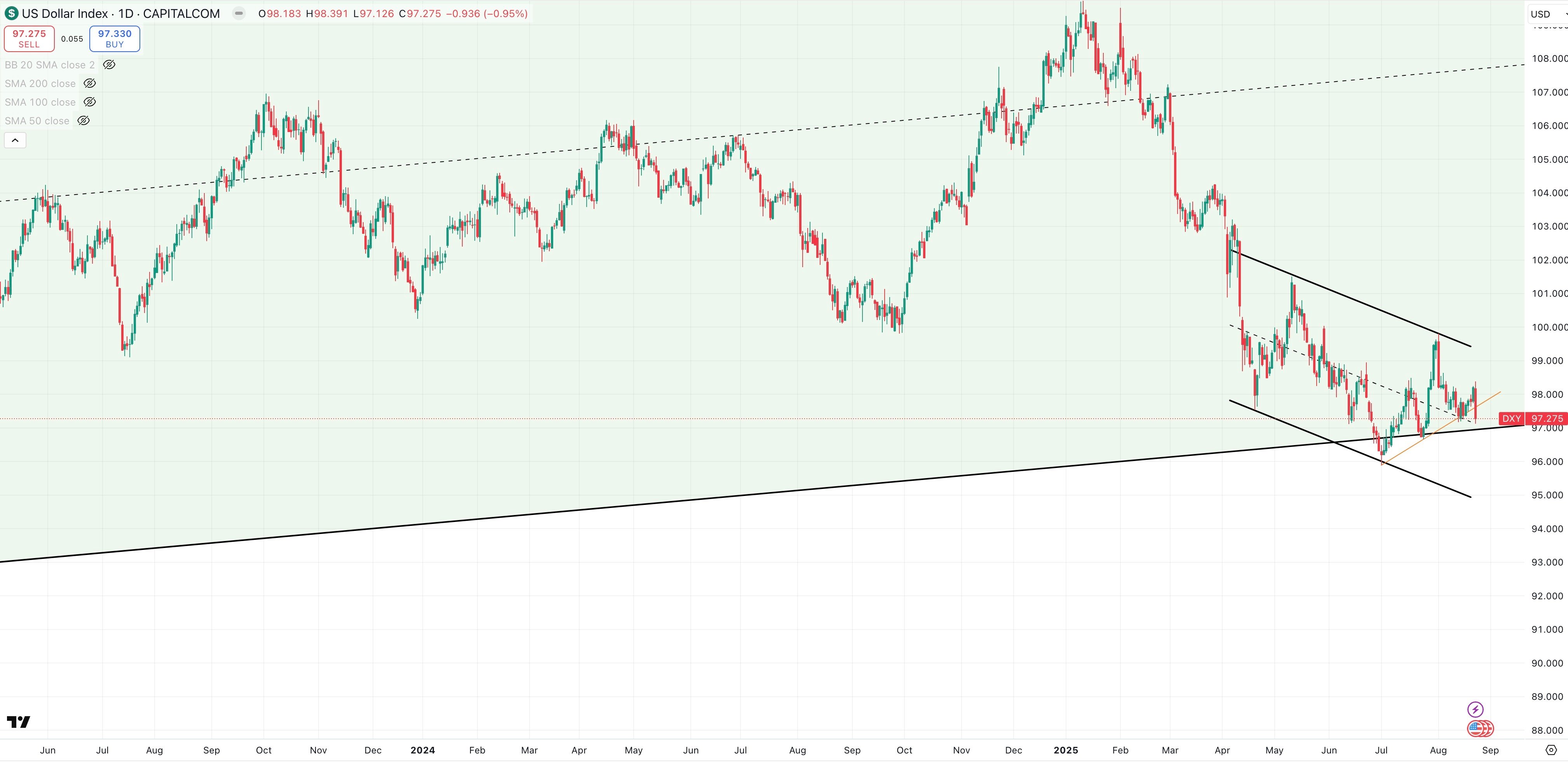 DXY Daily