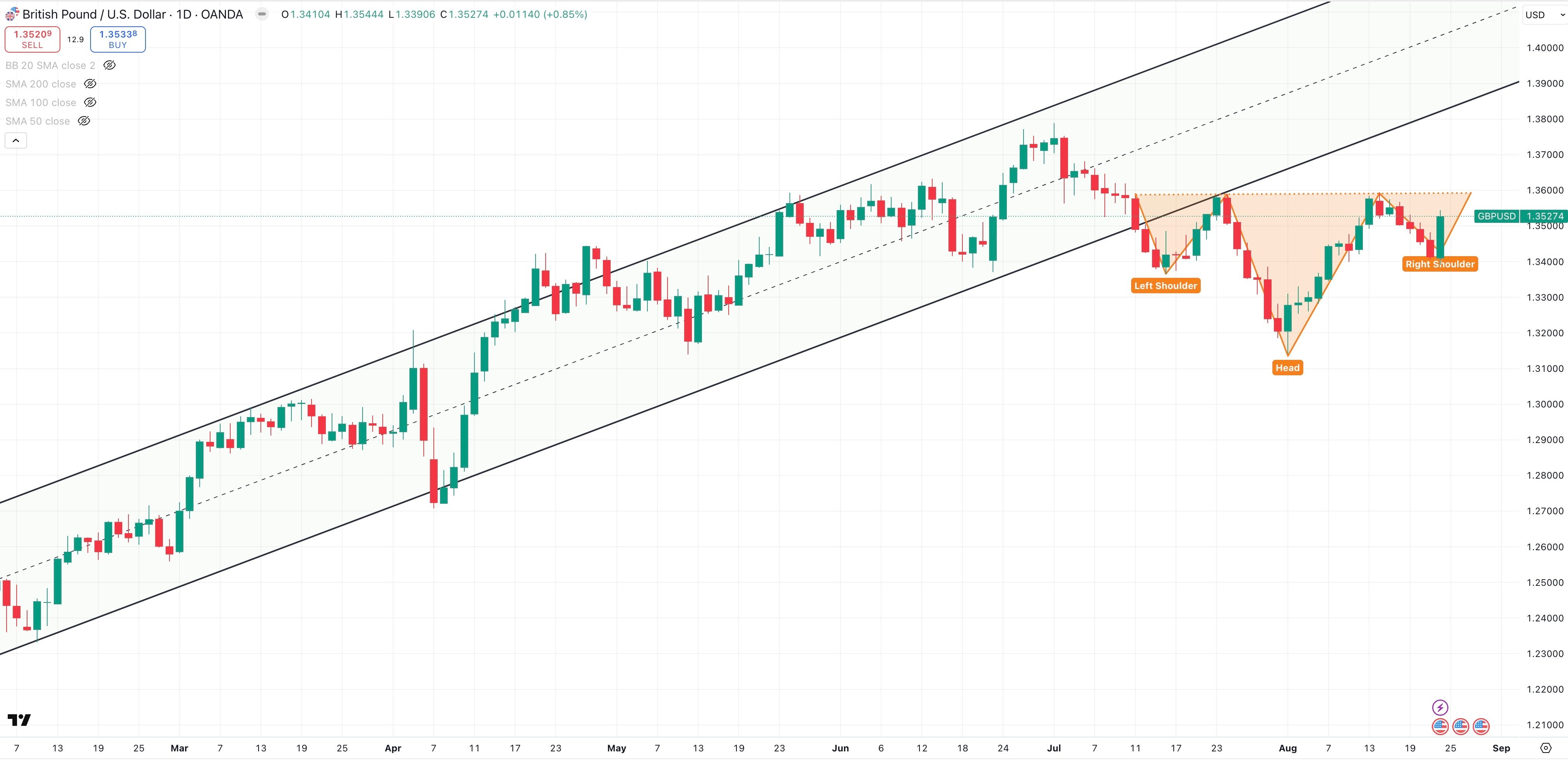 GBP/USD Daily