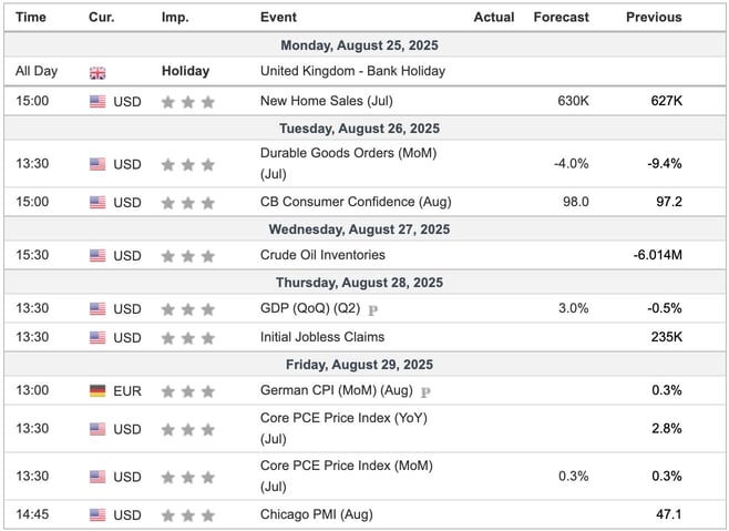 This Week's Important Economic Indicators [London time]