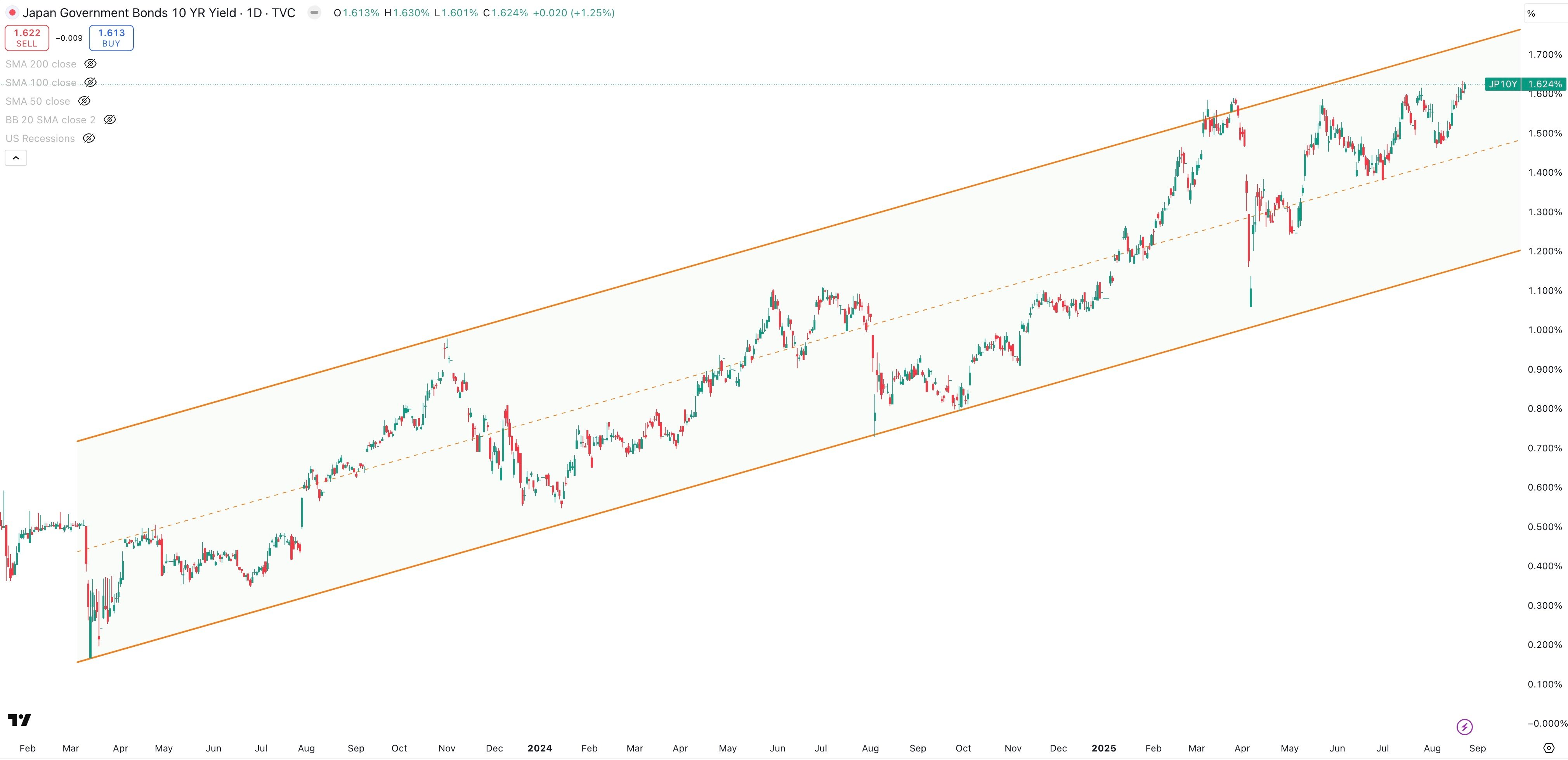 Japan 10 Year Government Bond Yield Daily