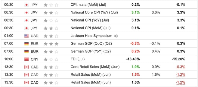 Economic Indicators Released Overnight