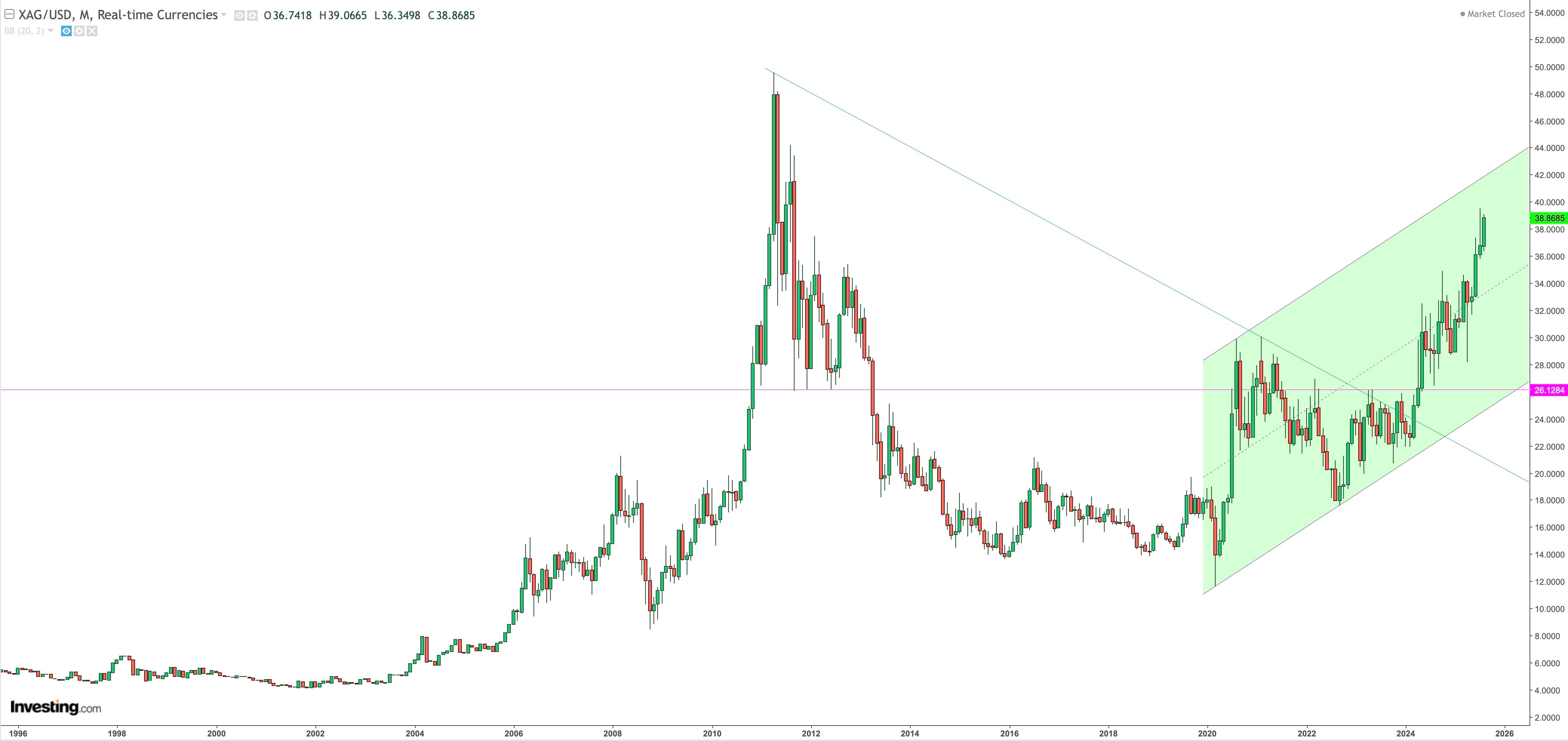 silver monthly