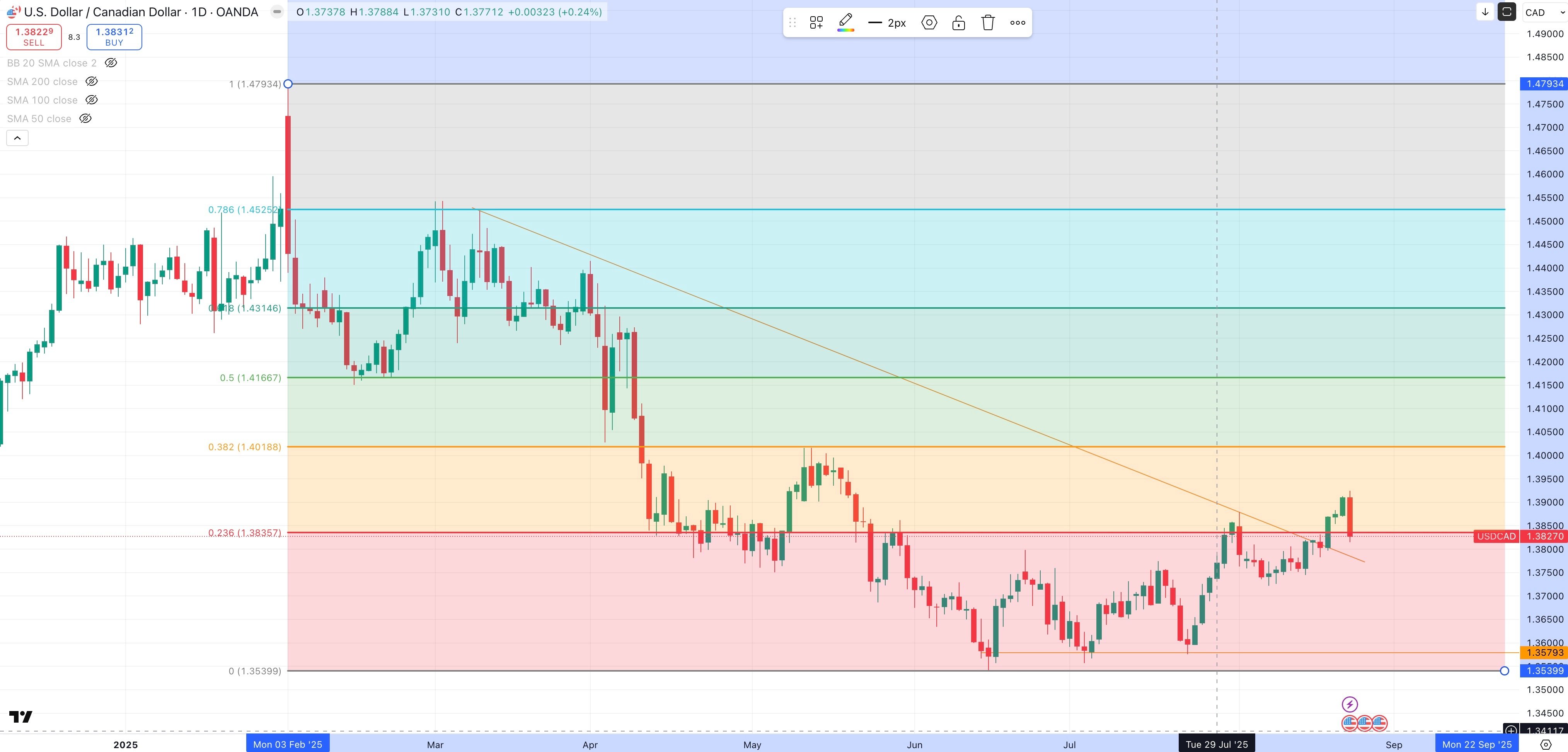 USD/CAD Daily