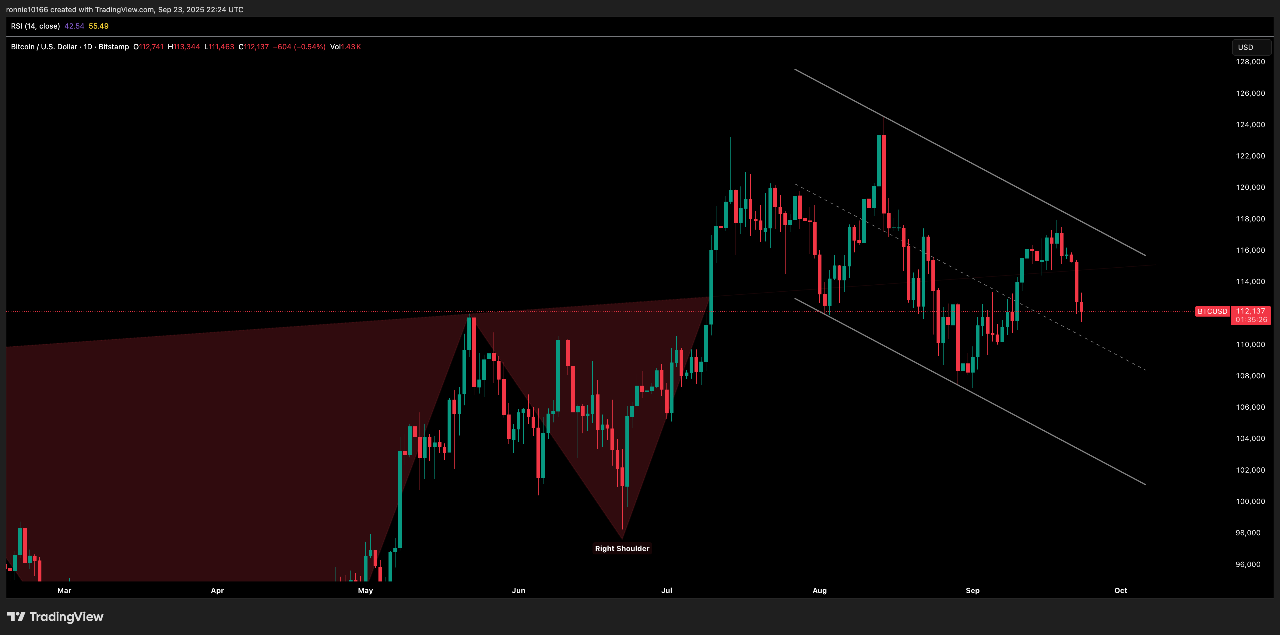 BITCOIN/USD Daily