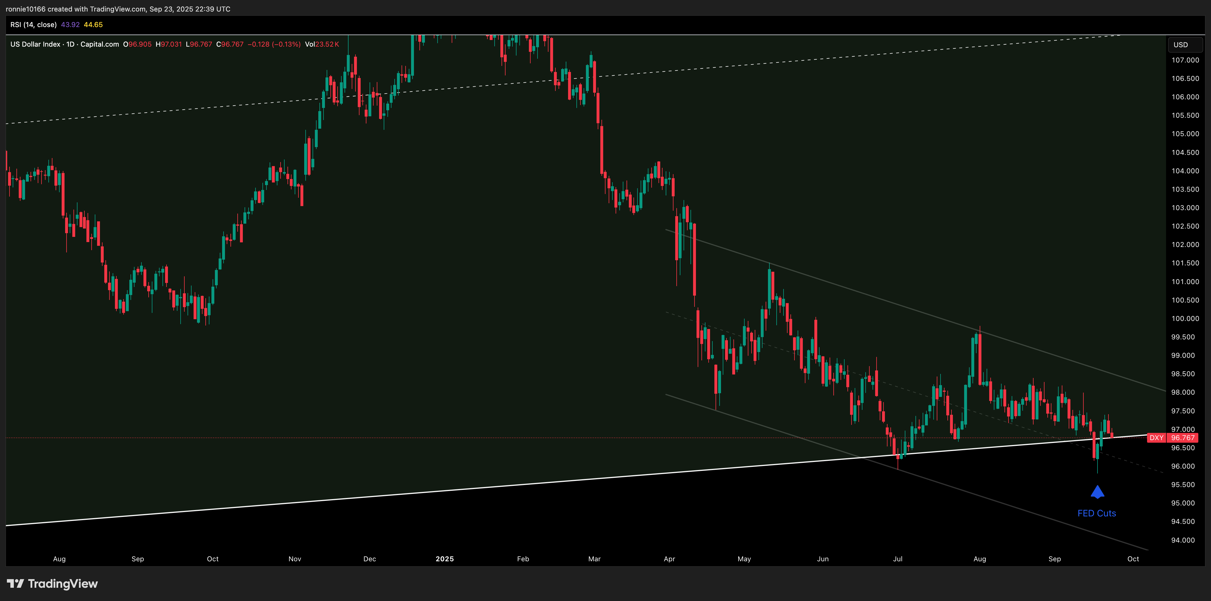 DXY Daily