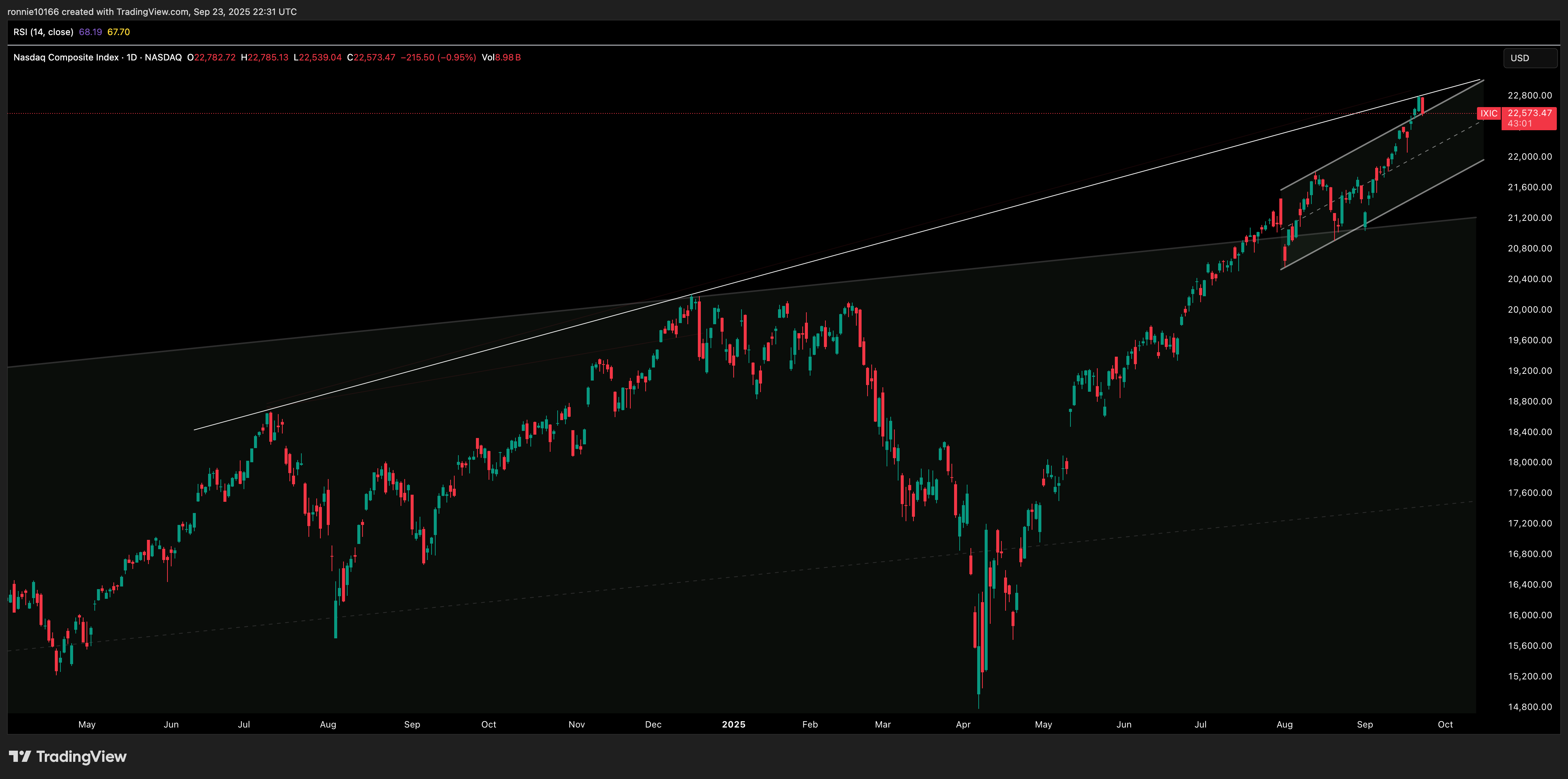 NASDAQ COMPOSITE Daily