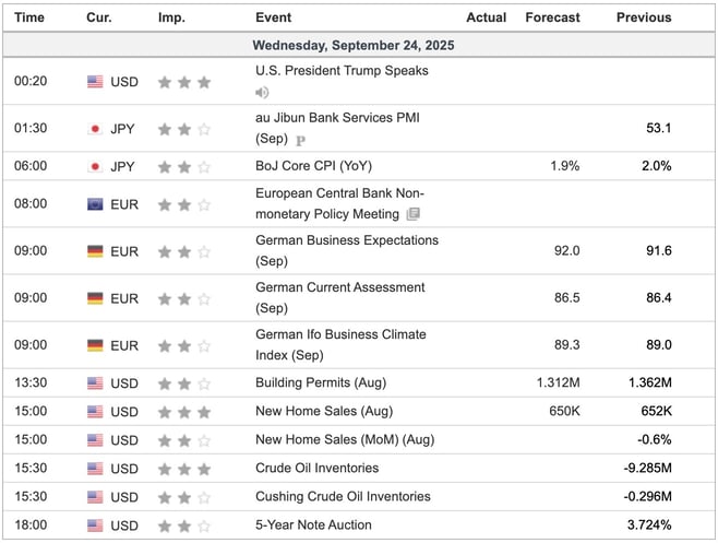 Economic Indicators Today