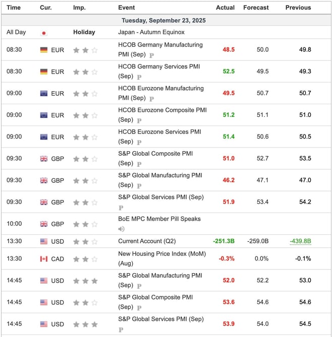 Economic Indicators Released Overnight