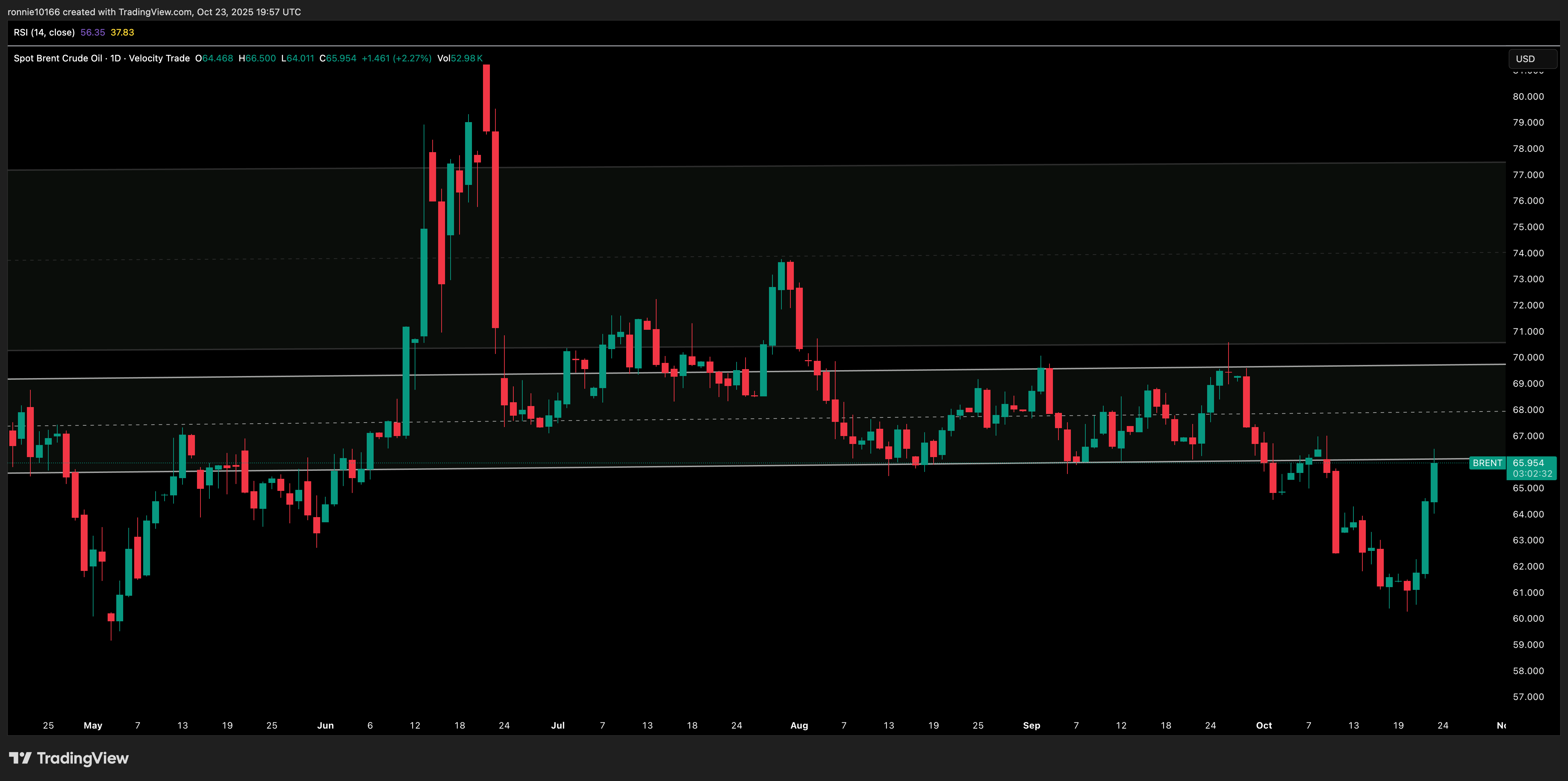 SPOT BRENT Daily