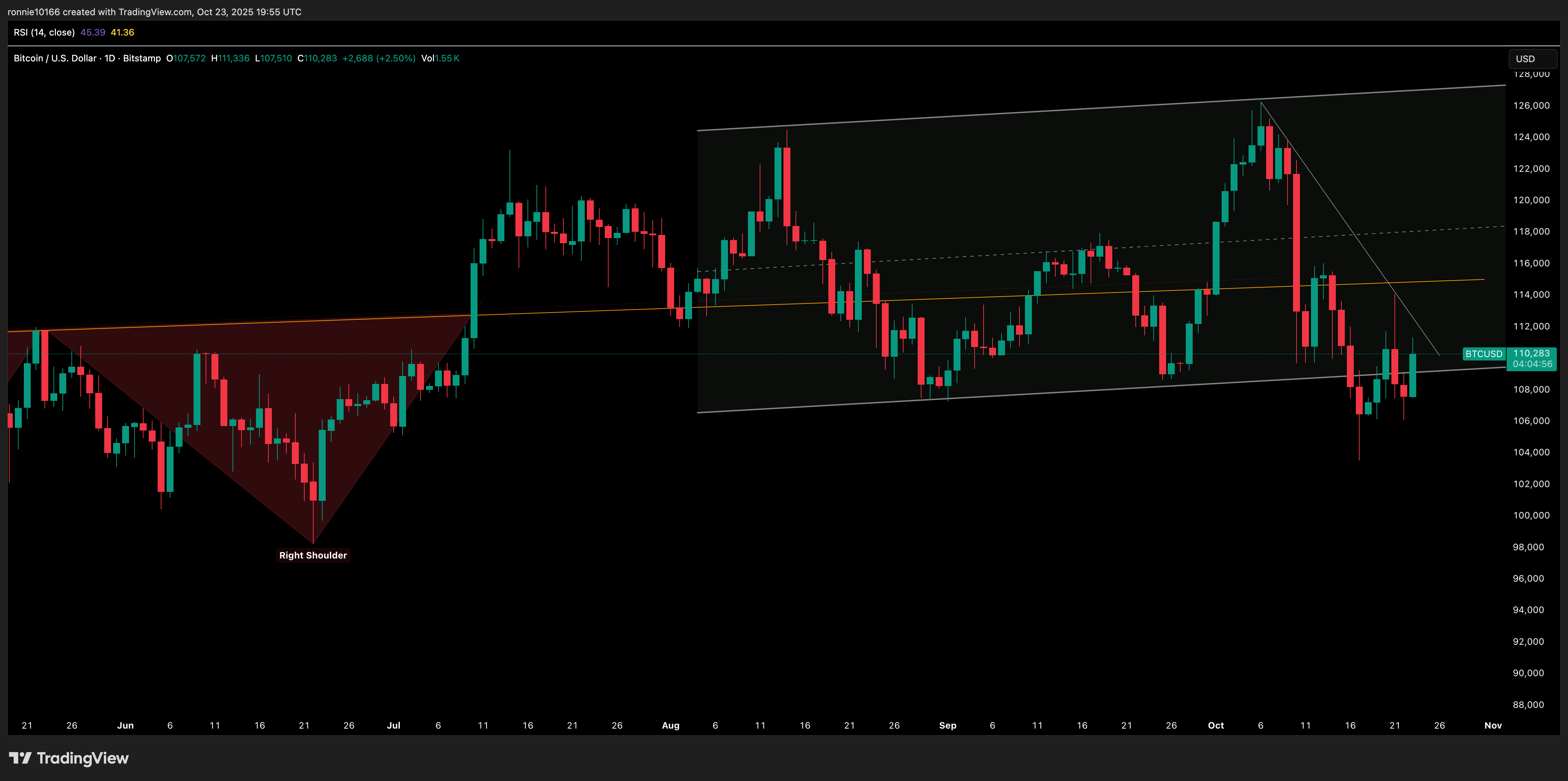 BITCOIN/USD Daily