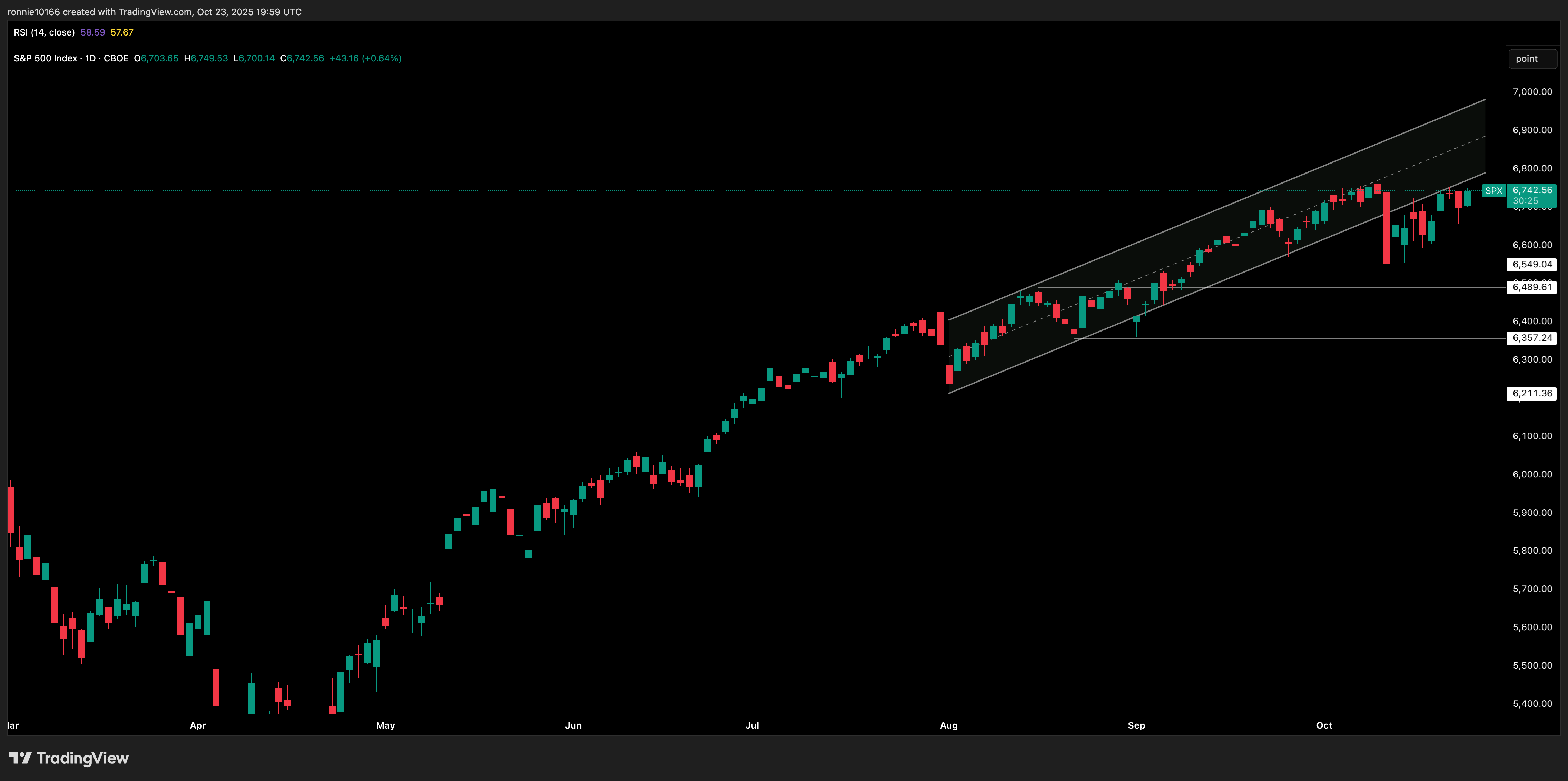 S&P 500 Daily