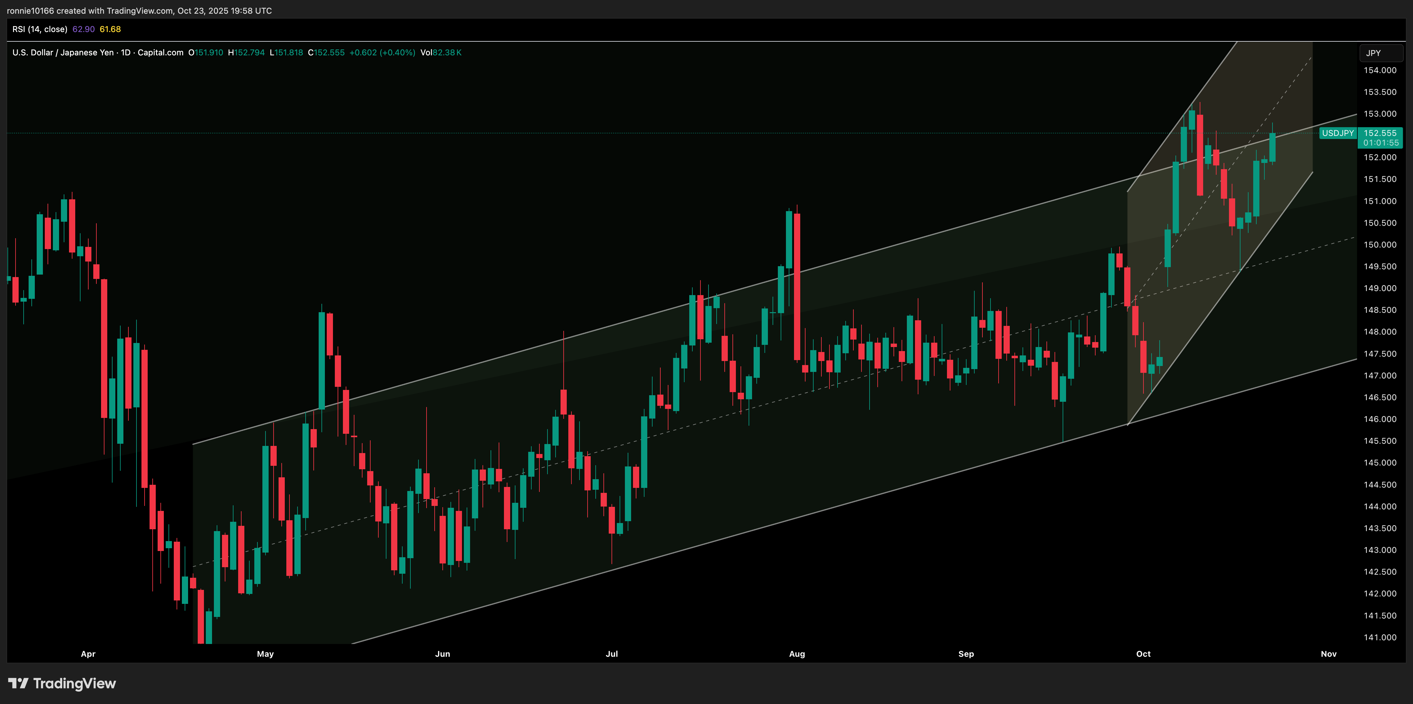 USD/YEN Daily