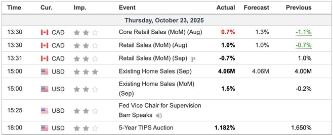 Economic Indicators Released Overnight