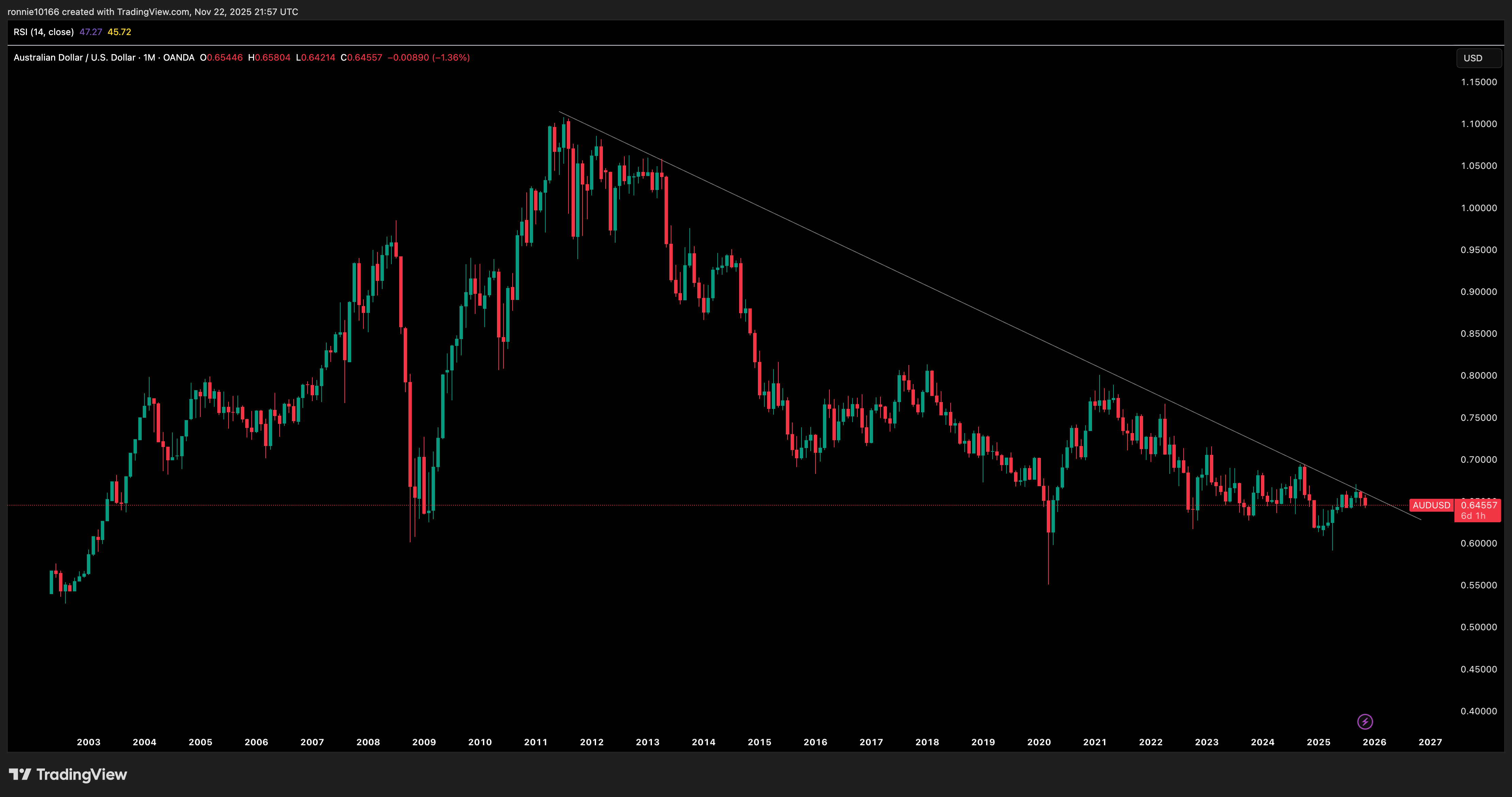 AUD/USD Monthly