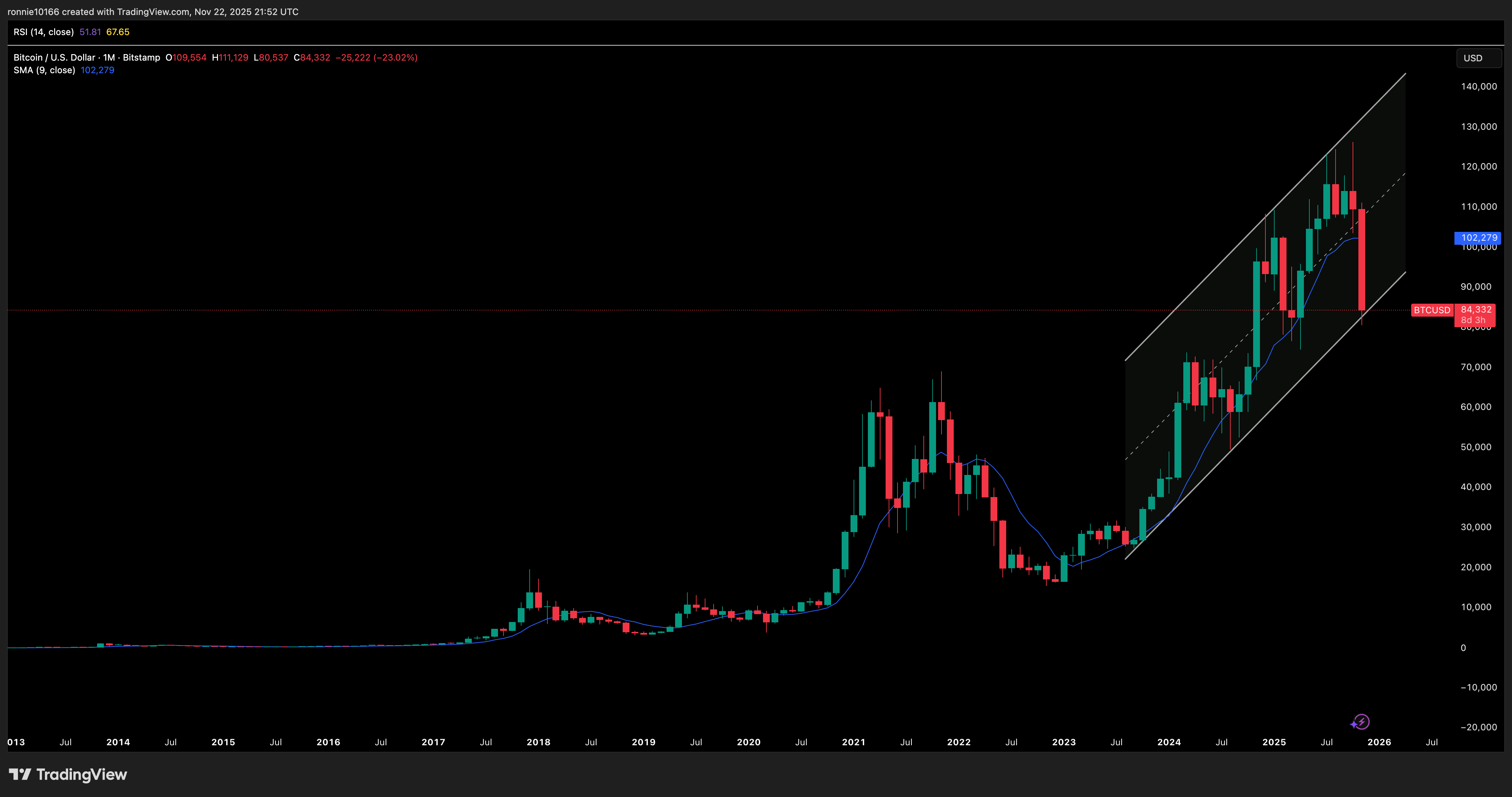 BITCOIN/USD Monthly