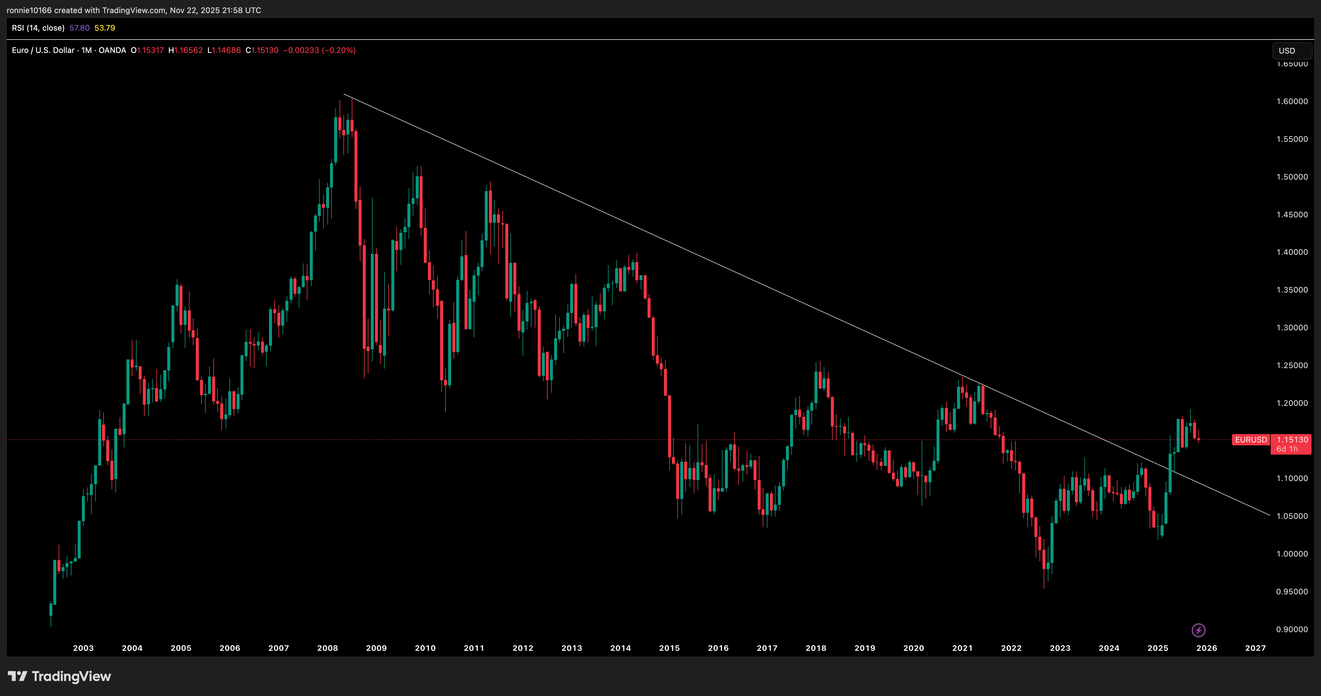 EUR/USD Monthly