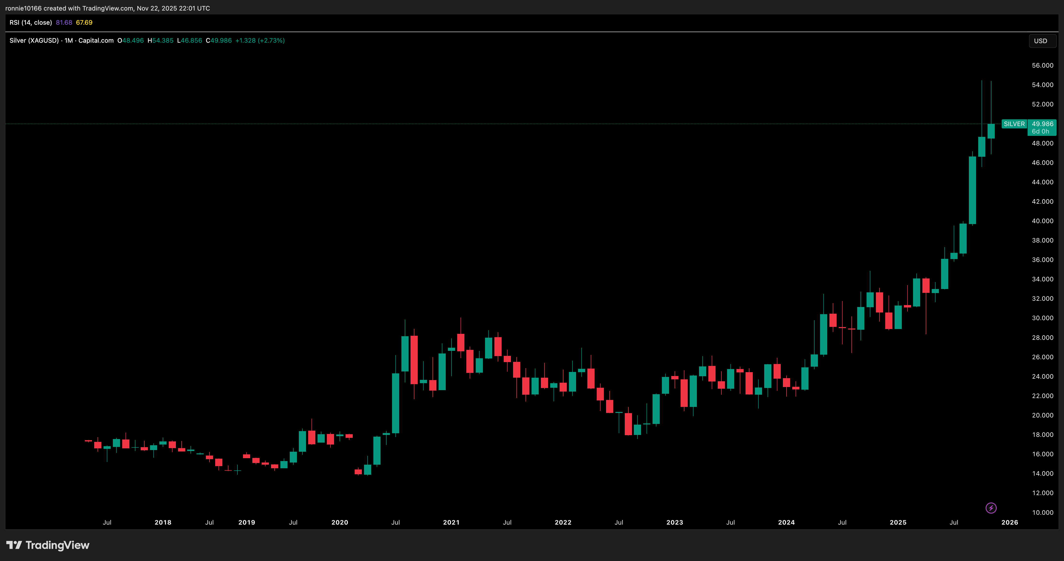 SILVER/USD Monthly