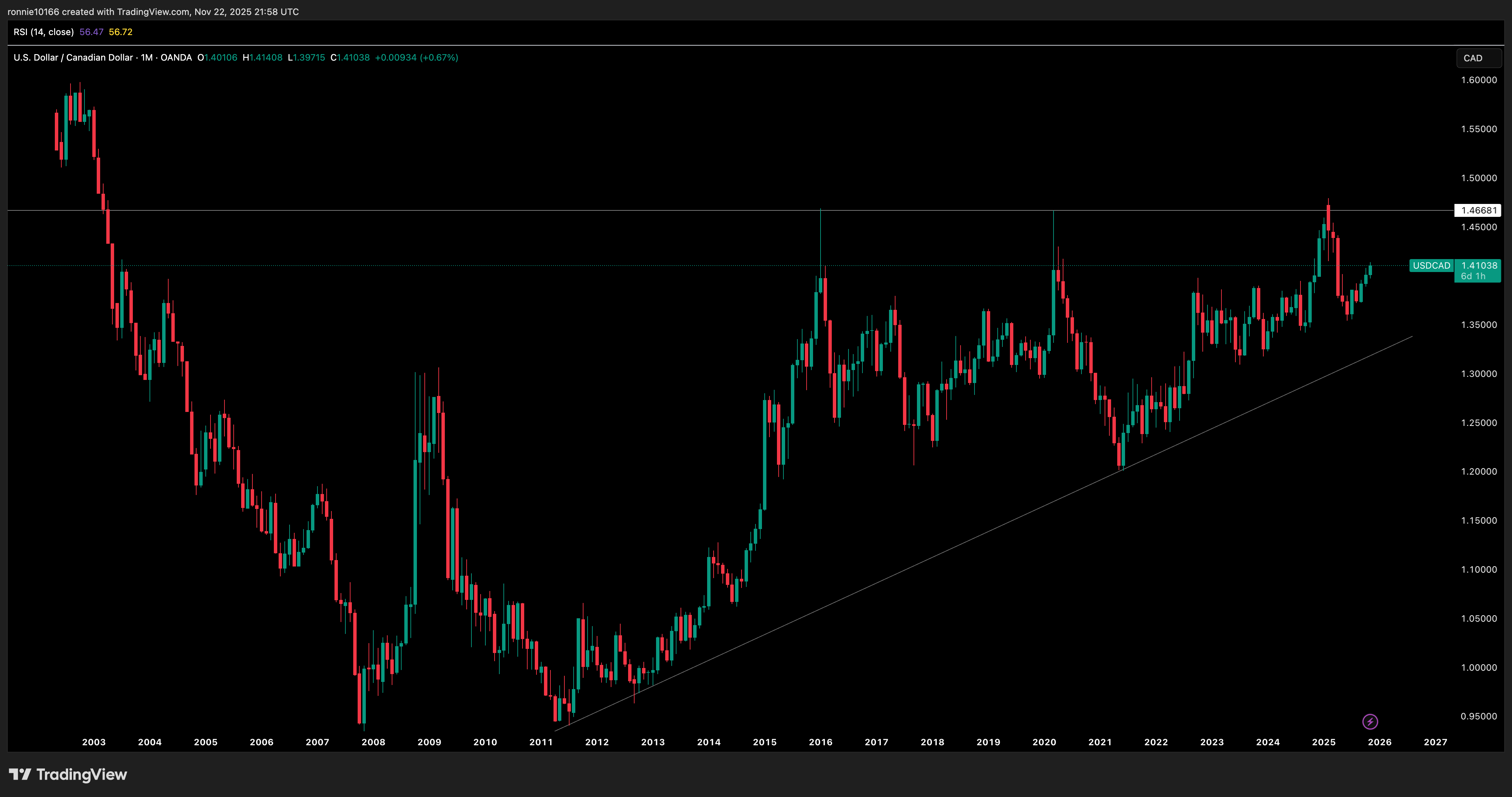 USD/CAD Monthly