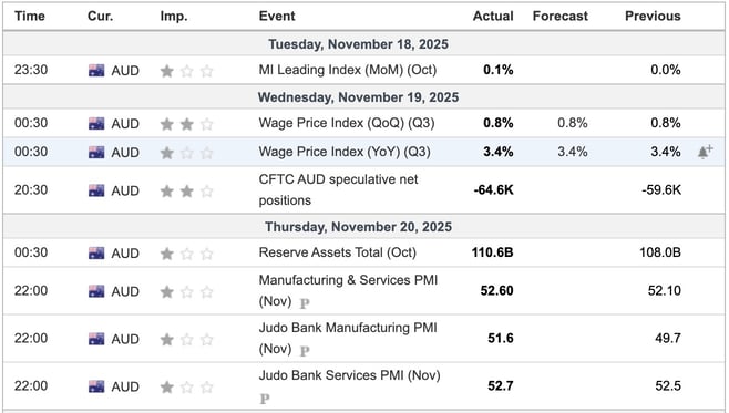 Australia Economic Indicators
