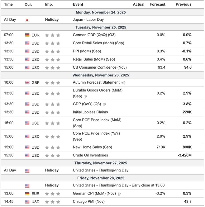 This Week's Important Economic Indicators [London time]