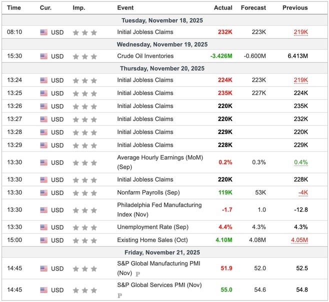 US Economic Indicators