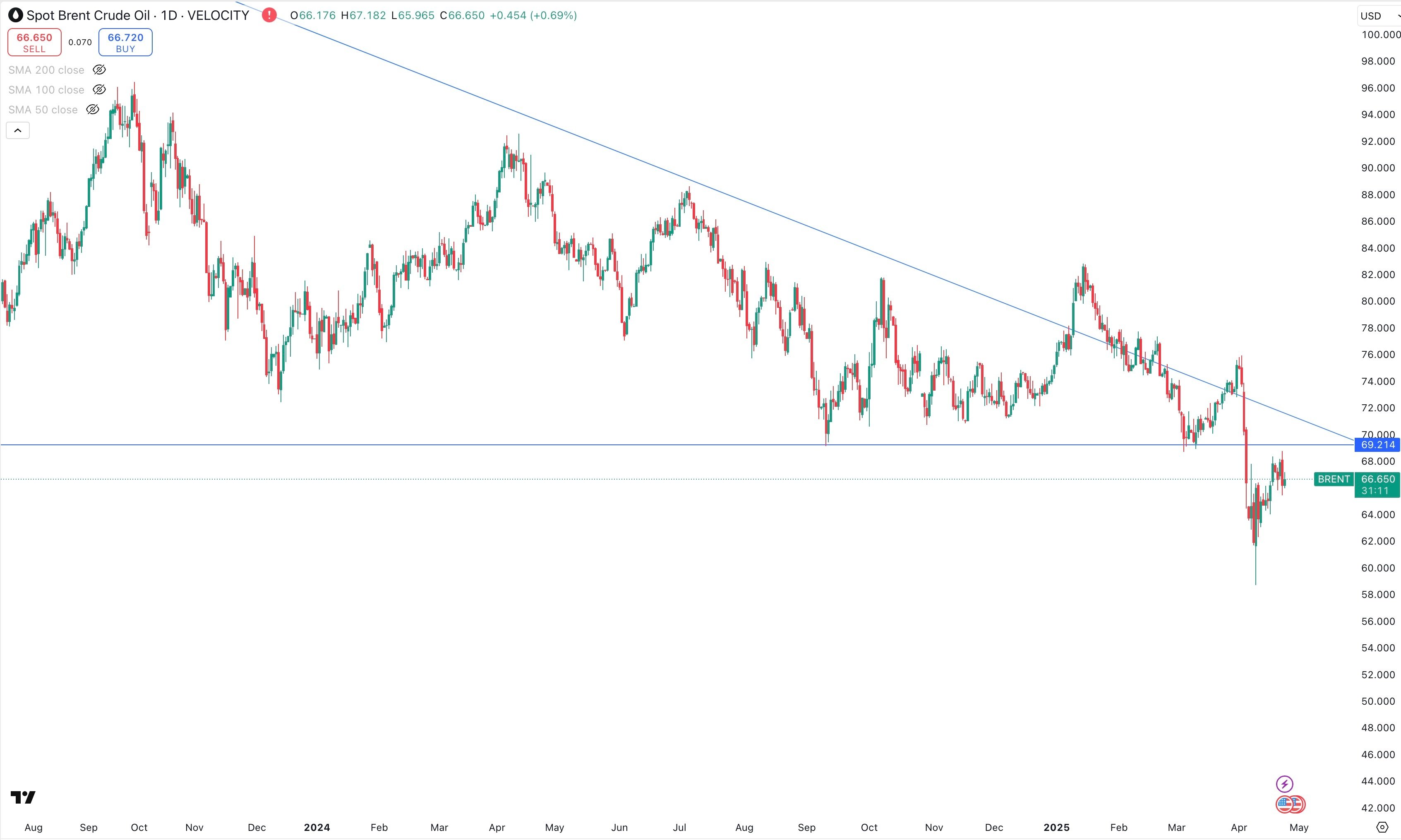 SPOT BRENT Daily