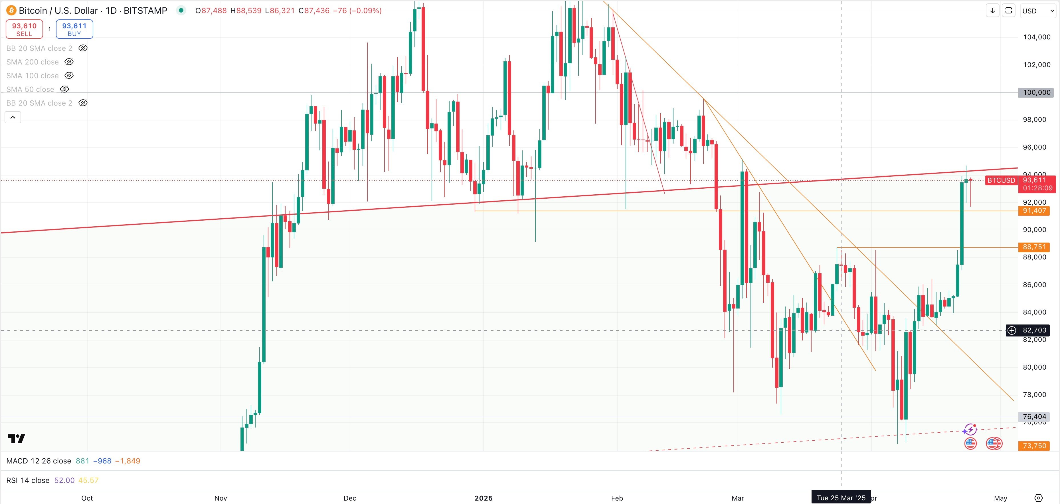 BITCOIN / USD Daily
