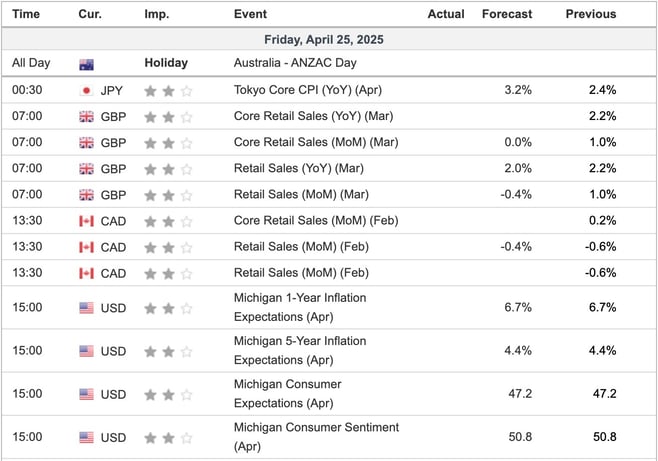 Economic Indicators Today