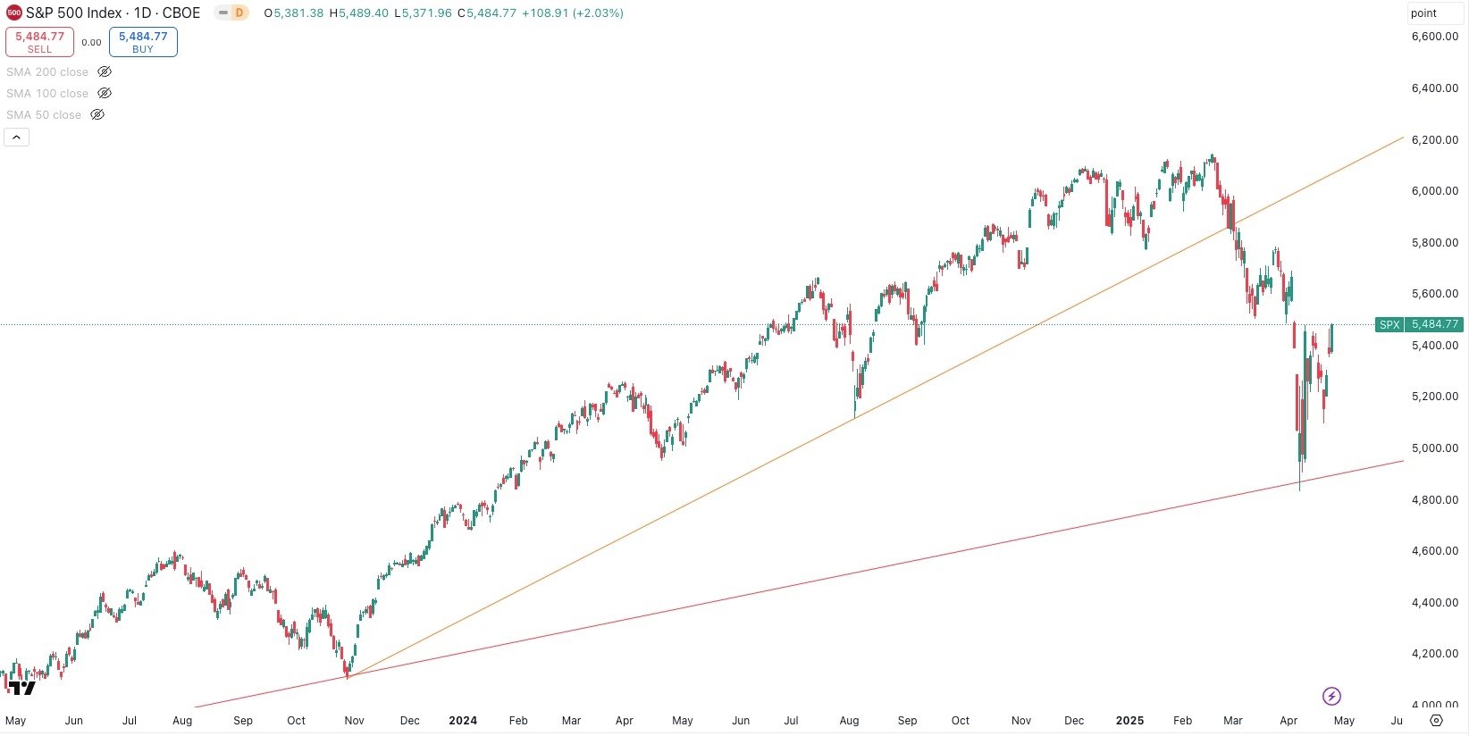 S&P 500 Daily