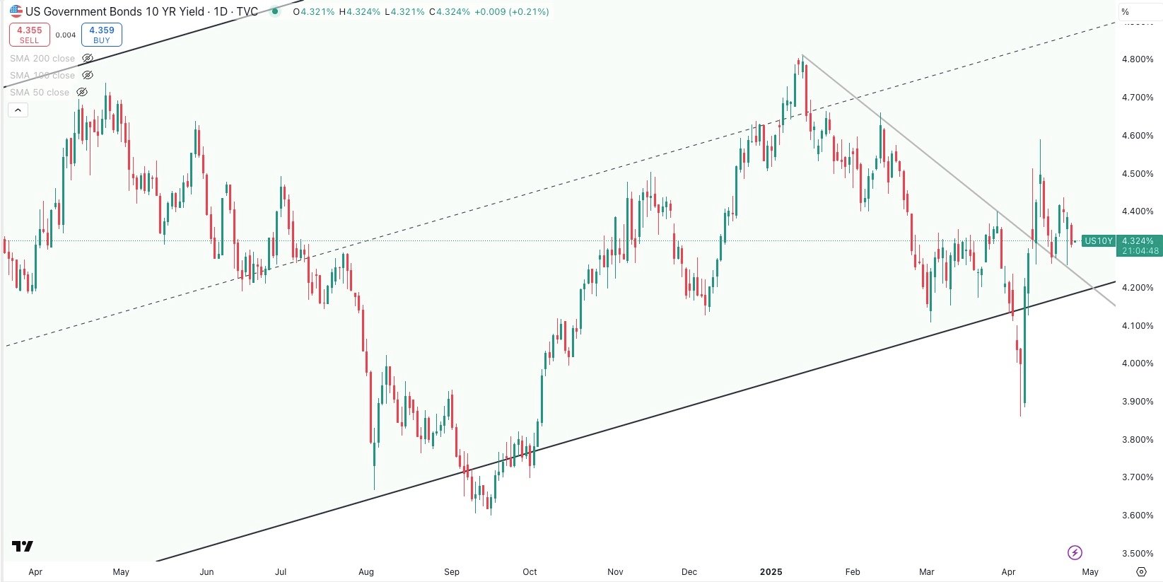 US 10 Year Government Bond Yield Daily