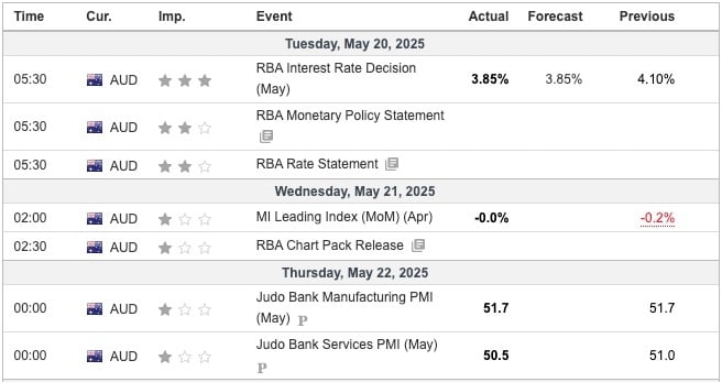  Australia Economic Indicators