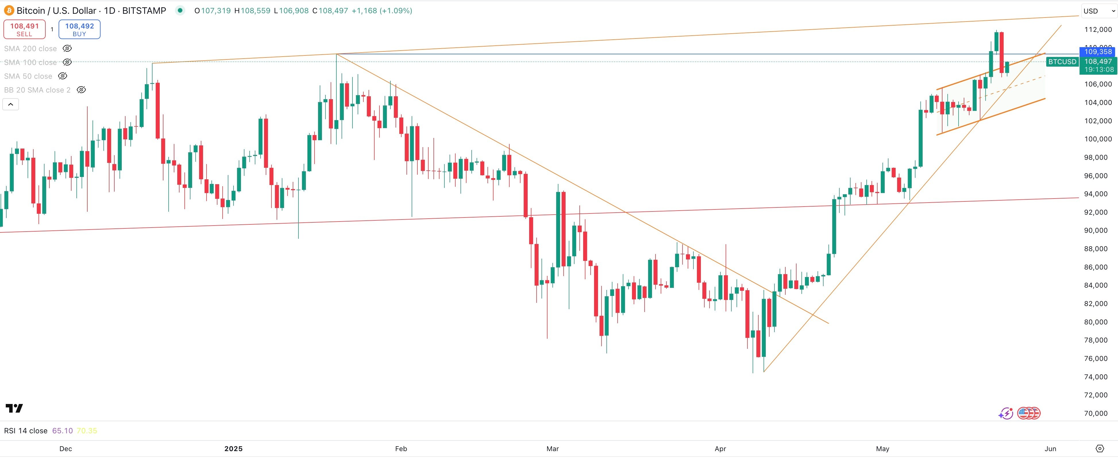 BITCOIN / USD Daily