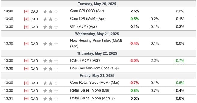 Canada Economic Indicators