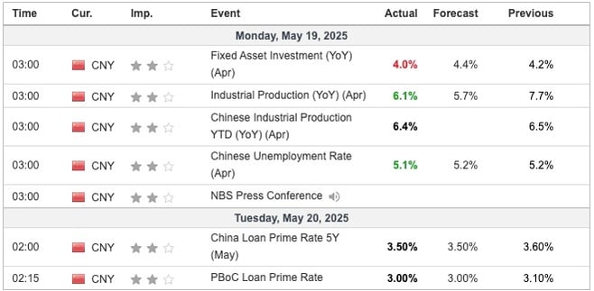 China Economic Indicators